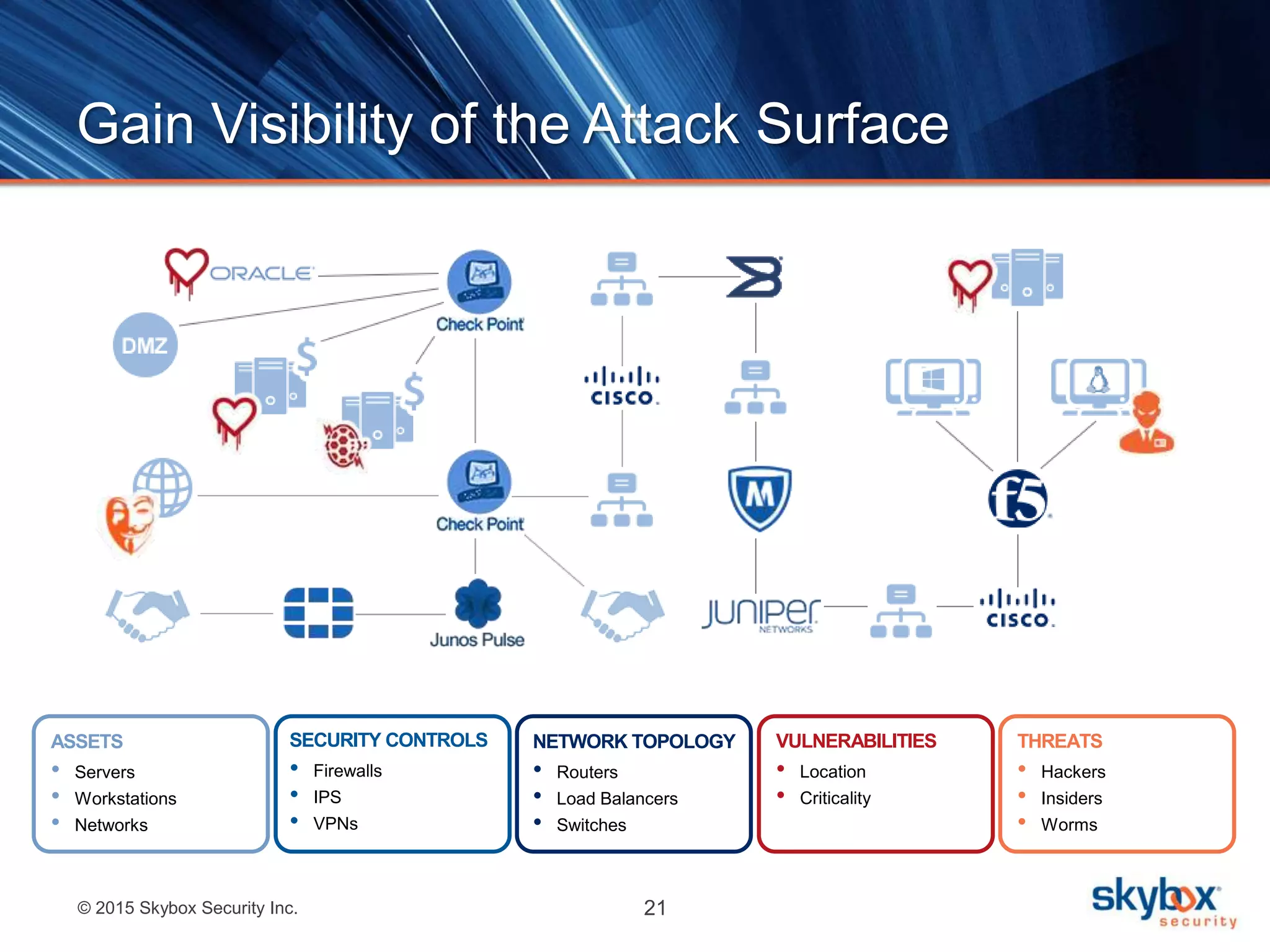 © 2015 Skybox Security Inc. 21
Gain Visibility of the Attack Surface
SECURITY CONTROLS
• Firewalls
• IPS
• VPNs
NETWORK TOPOLOGY
• Routers
• Load Balancers
• Switches
ASSETS
• Servers
• Workstations
• Networks
VULNERABILITIES
• Location
• Criticality
THREATS
• Hackers
• Insiders
• Worms
 