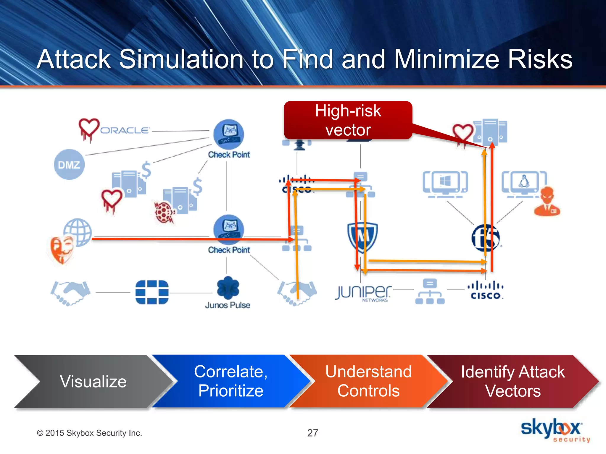 © 2015 Skybox Security Inc. 27
Attack Simulation to Find and Minimize Risks
Visualize
Correlate,
Prioritize
Understand
Controls
Identify Attack
Vectors
High-risk
vector
 