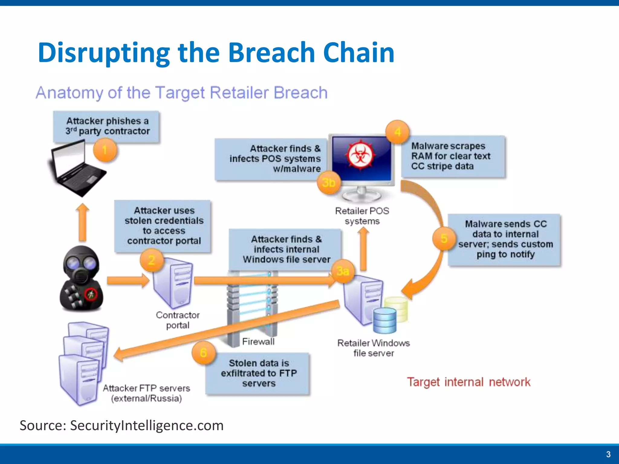 3
Disrupting the Breach Chain
Source: SecurityIntelligence.com
 