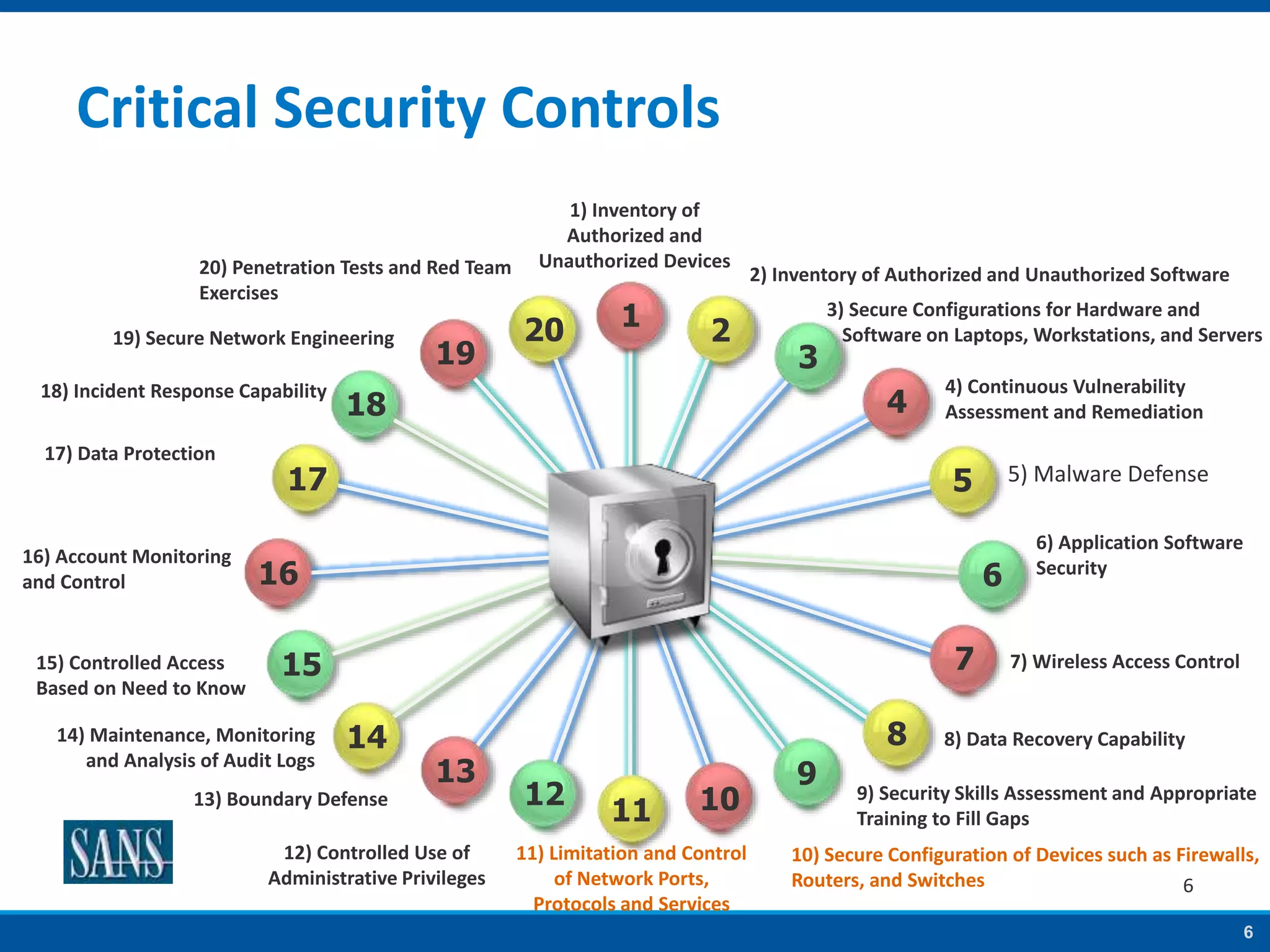 6
Critical Security Controls
6
1 2
3
4
5
6
7
8
9
1011
12
13
14
15
16
17
18
19
20
1) Inventory of
Authorized and
Unauthorized Devices
11) Limitation and Control
of Network Ports,
Protocols and Services
2) Inventory of Authorized and Unauthorized Software
3) Secure Configurations for Hardware and
Software on Laptops, Workstations, and Servers
4) Continuous Vulnerability
Assessment and Remediation
5) Malware Defense
6) Application Software
Security
7) Wireless Access Control
8) Data Recovery Capability
9) Security Skills Assessment and Appropriate
Training to Fill Gaps
10) Secure Configuration of Devices such as Firewalls,
Routers, and Switches
20) Penetration Tests and Red Team
Exercises
19) Secure Network Engineering
18) Incident Response Capability
17) Data Protection
15) Controlled Access
Based on Need to Know
14) Maintenance, Monitoring
and Analysis of Audit Logs
13) Boundary Defense
12) Controlled Use of
Administrative Privileges
16) Account Monitoring
and Control
 