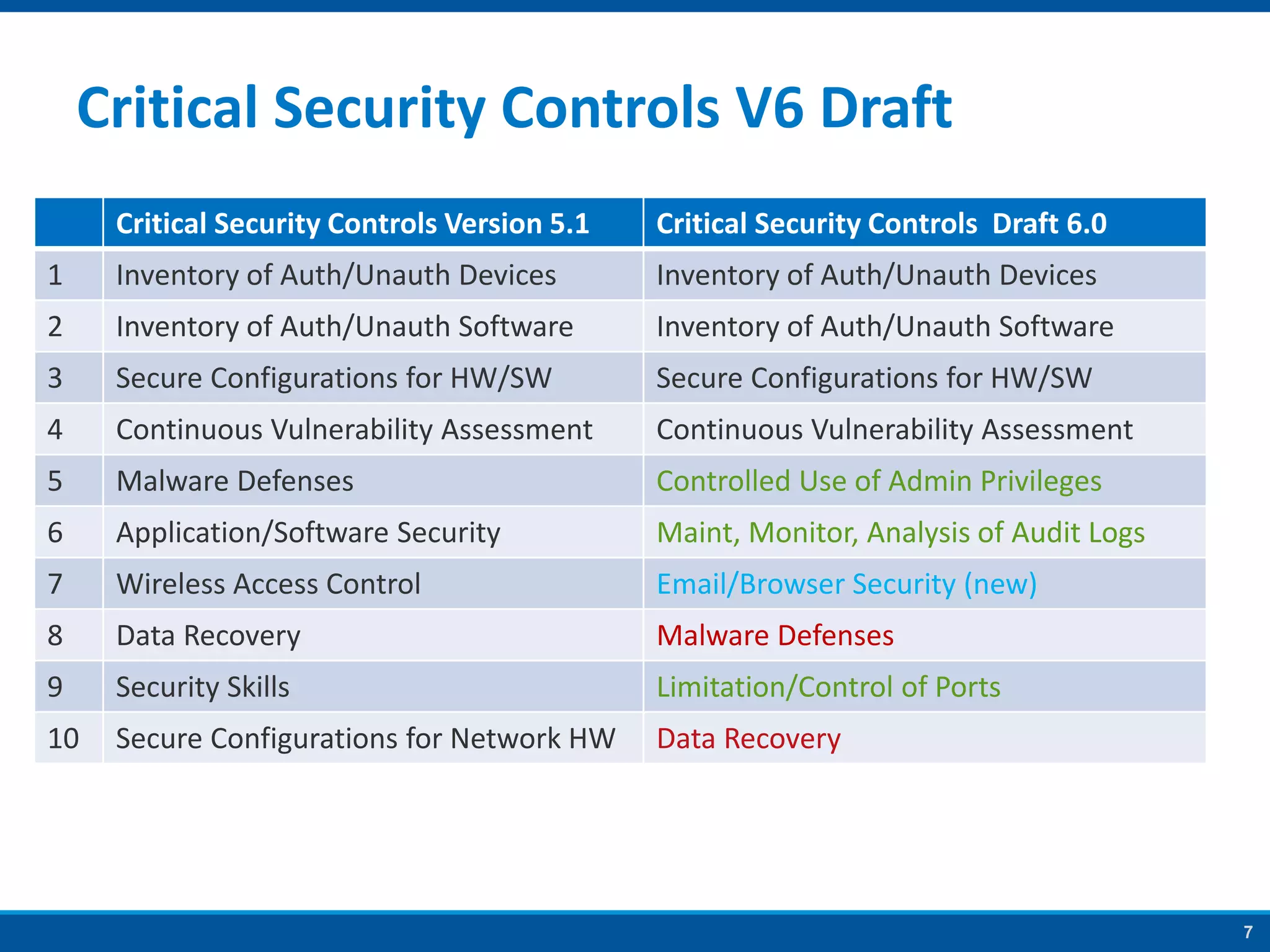 7
Critical Security Controls V6 Draft
Critical Security Controls Version 5.1 Critical Security Controls Draft 6.0
1 Inventory of Auth/Unauth Devices Inventory of Auth/Unauth Devices
2 Inventory of Auth/Unauth Software Inventory of Auth/Unauth Software
3 Secure Configurations for HW/SW Secure Configurations for HW/SW
4 Continuous Vulnerability Assessment Continuous Vulnerability Assessment
5 Malware Defenses Controlled Use of Admin Privileges
6 Application/Software Security Maint, Monitor, Analysis of Audit Logs
7 Wireless Access Control Email/Browser Security (new)
8 Data Recovery Malware Defenses
9 Security Skills Limitation/Control of Ports
10 Secure Configurations for Network HW Data Recovery
 