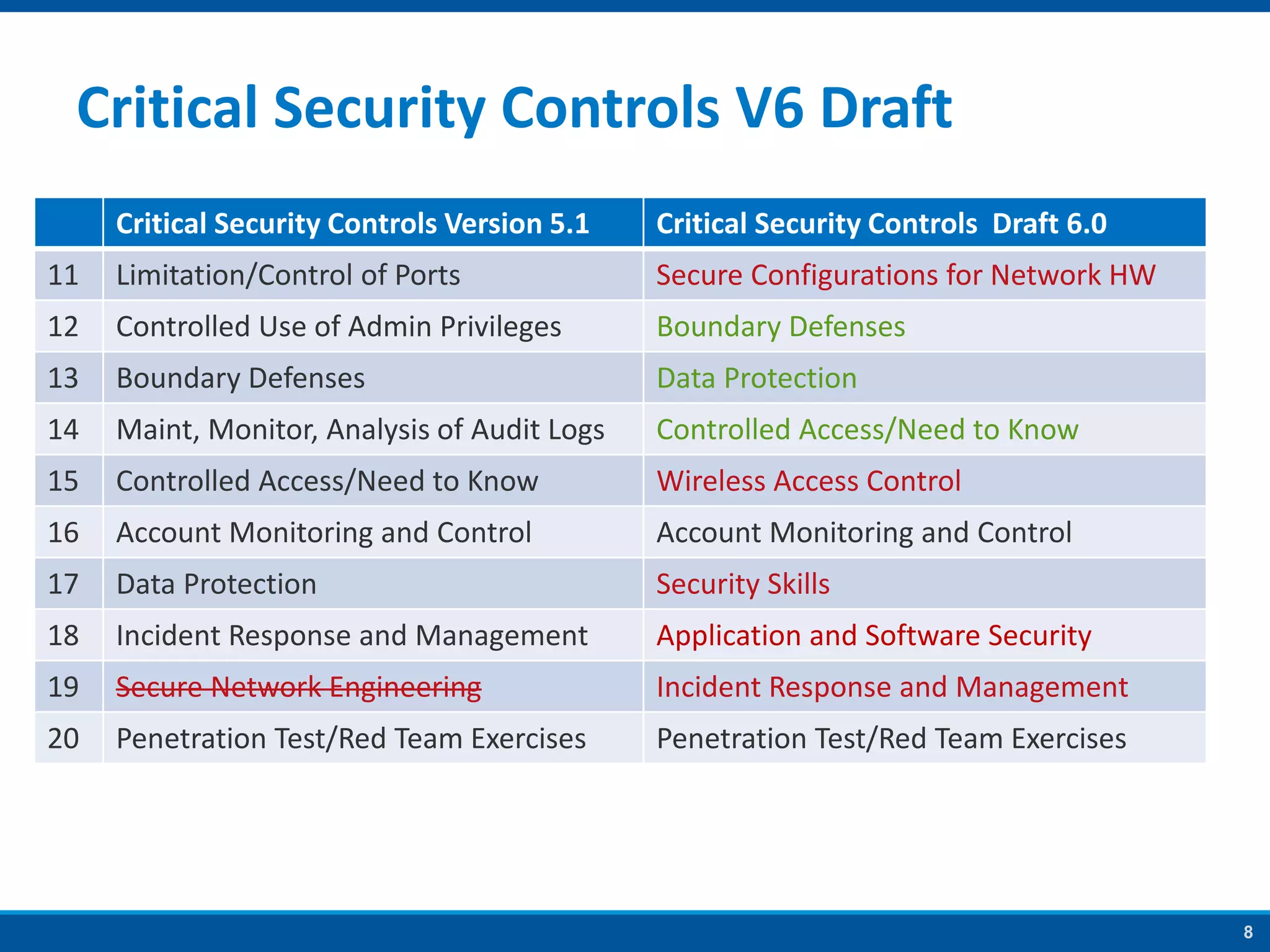 8
Critical Security Controls V6 Draft
Critical Security Controls Version 5.1 Critical Security Controls Draft 6.0
11 Limitation/Control of Ports Secure Configurations for Network HW
12 Controlled Use of Admin Privileges Boundary Defenses
13 Boundary Defenses Data Protection
14 Maint, Monitor, Analysis of Audit Logs Controlled Access/Need to Know
15 Controlled Access/Need to Know Wireless Access Control
16 Account Monitoring and Control Account Monitoring and Control
17 Data Protection Security Skills
18 Incident Response and Management Application and Software Security
19 Secure Network Engineering Incident Response and Management
20 Penetration Test/Red Team Exercises Penetration Test/Red Team Exercises
 
