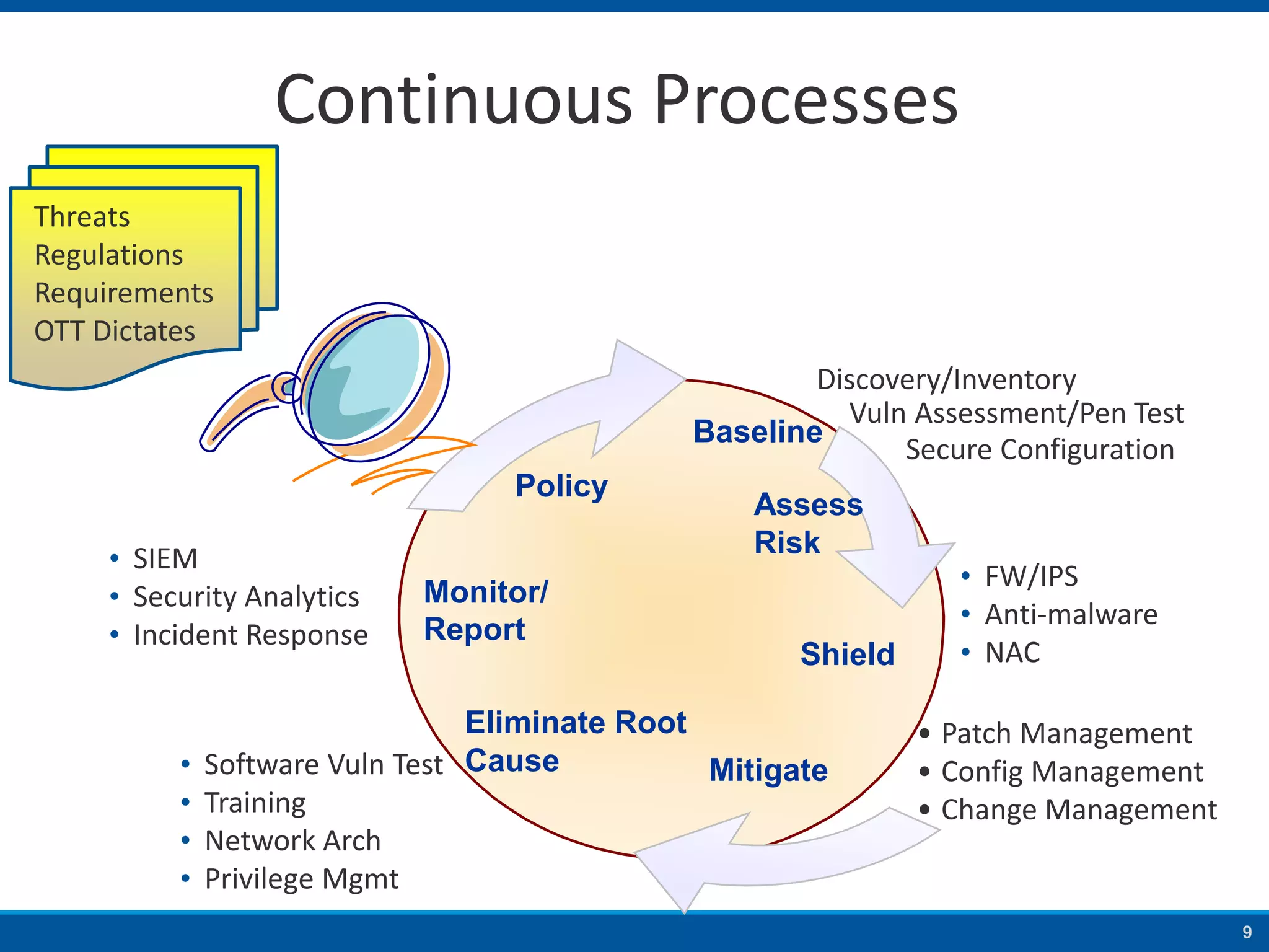 9
Continuous Processes
Shield
Eliminate Root
Cause
Monitor/
Report
Policy
Assess
Risk
Baseline
Vuln Assessment/Pen Test
Secure Configuration
Mitigate
• FW/IPS
• Anti-malware
• NAC
• Patch Management
• Config Management
• Change Management
• Software Vuln Test
• Training
• Network Arch
• Privilege Mgmt
Discovery/Inventory
• SIEM
• Security Analytics
• Incident Response
Threats
Regulations
Requirements
OTT Dictates
 