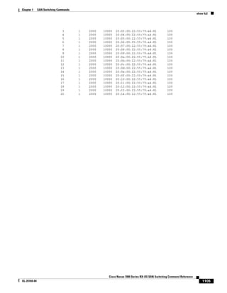 1105
Cisco Nexus 7000 Series NX-OS SAN Switching Command Reference
OL-25169-04
Chapter 1 SAN Switching Commands
show fc2
3 1 2000 10000 20:03:00:22:55:79:a4:81 100
4 1 2000 10000 20:04:00:22:55:79:a4:81 100
5 1 2000 10000 20:05:00:22:55:79:a4:81 100
6 1 2000 10000 20:06:00:22:55:79:a4:81 100
7 1 2000 10000 20:07:00:22:55:79:a4:81 100
8 1 2000 10000 20:08:00:22:55:79:a4:81 100
9 1 2000 10000 20:09:00:22:55:79:a4:81 100
10 1 2000 10000 20:0a:00:22:55:79:a4:81 100
11 1 2000 10000 20:0b:00:22:55:79:a4:81 100
12 1 2000 10000 20:0c:00:22:55:79:a4:81 100
13 1 2000 10000 20:0d:00:22:55:79:a4:81 100
14 1 2000 10000 20:0e:00:22:55:79:a4:81 100
15 1 2000 10000 20:0f:00:22:55:79:a4:81 100
16 1 2000 10000 20:10:00:22:55:79:a4:81 100
17 1 2000 10000 20:11:00:22:55:79:a4:81 100
18 1 2000 10000 20:12:00:22:55:79:a4:81 100
19 1 2000 10000 20:13:00:22:55:79:a4:81 100
20 1 2000 10000 20:14:00:22:55:79:a4:81 100
 