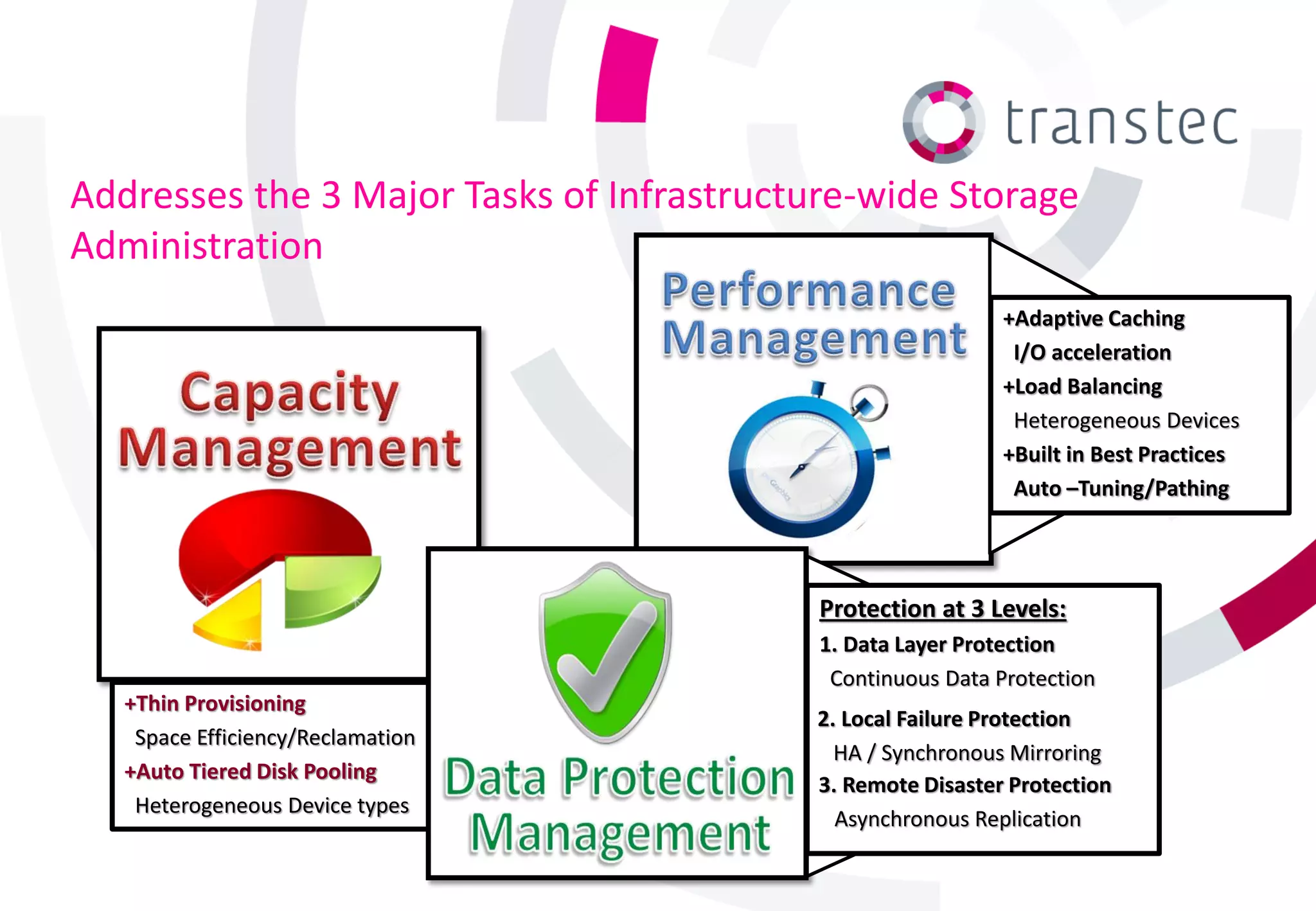 Addresses the 3 Major Tasks of Infrastructure-wide Storage
Administration
                                                            +Adaptive Caching
                                                             I/O acceleration
                                                            +Load Balancing
                                                             Heterogeneous Devices
                                                            +Built in Best Practices
                                                             Auto –Tuning/Pathing




                                           Protection at 3 Levels:
                                           1. Data Layer Protection
                                            Continuous Data Protection
   +Thin Provisioning
                                          2. Local Failure Protection
    Space Efficiency/Reclamation
                                            HA / Synchronous Mirroring
   +Auto Tiered Disk Pooling
                                          3. Remote Disaster Protection
    Heterogeneous Device types
                                            Asynchronous Replication
 