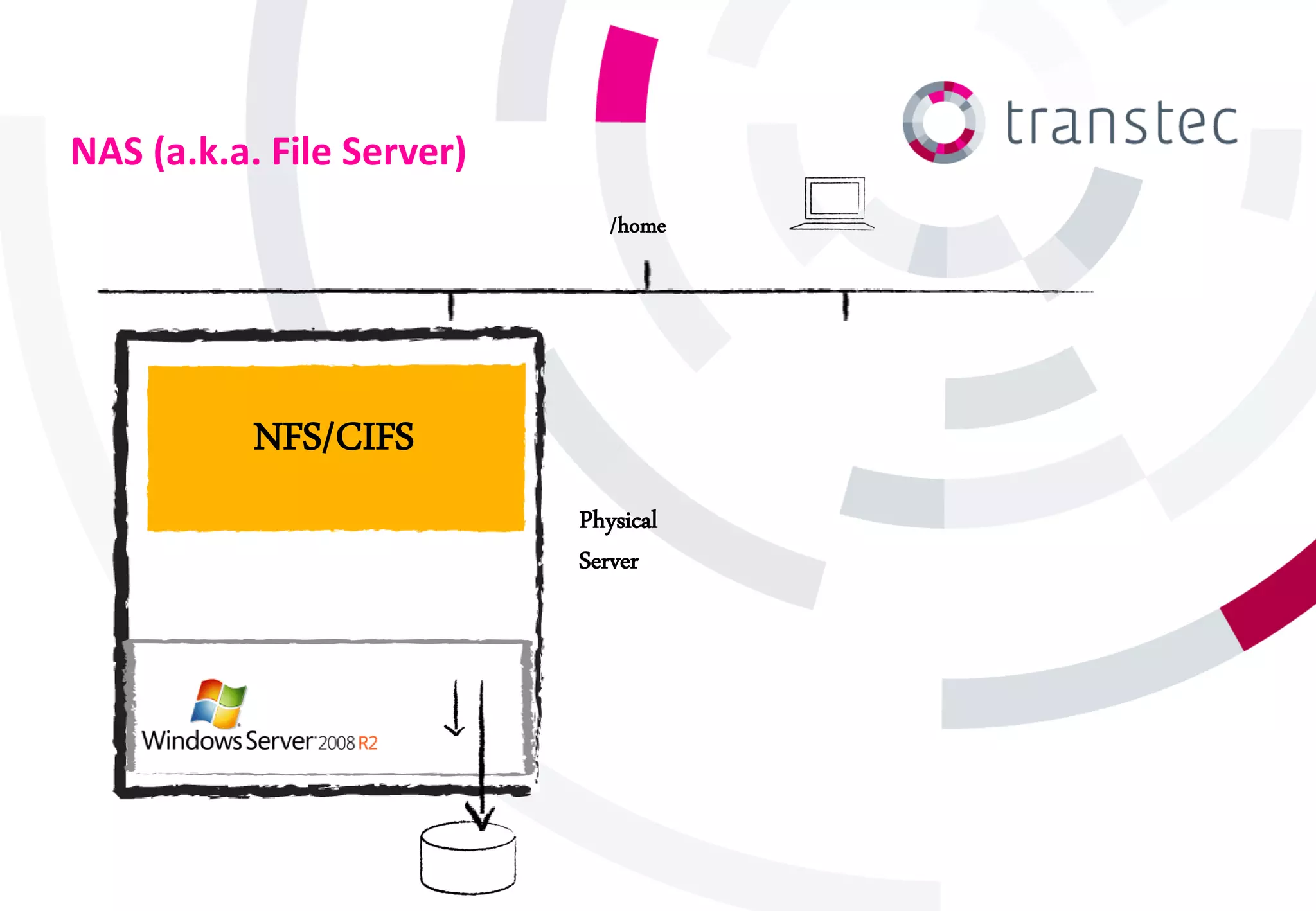 NAS (a.k.a. File Server)
                              /home




           NFS/CIFS
                           Physical
                           Server
 
