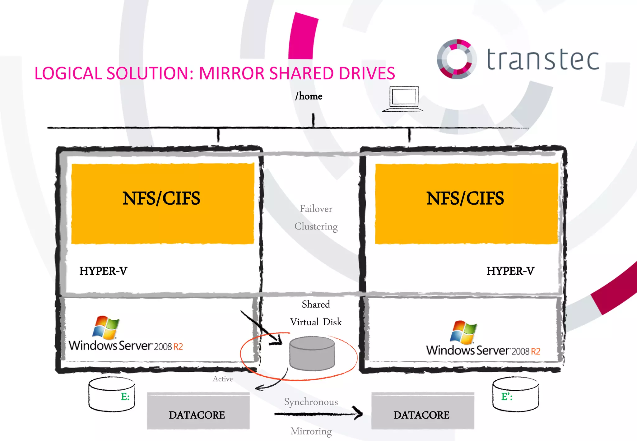 LOGICAL SOLUTION: MIRROR SHARED DRIVES
                                /home




          NFS/CIFS               Failover
                                                  NFS/CIFS
                                Clustering


    HYPER-V                                              HYPER-V

                                  Shared
                               Virtual Disk


                     Active
          E:                  Synchronous                  E’:
               DATACORE                       DATACORE
                               Mirroring
 