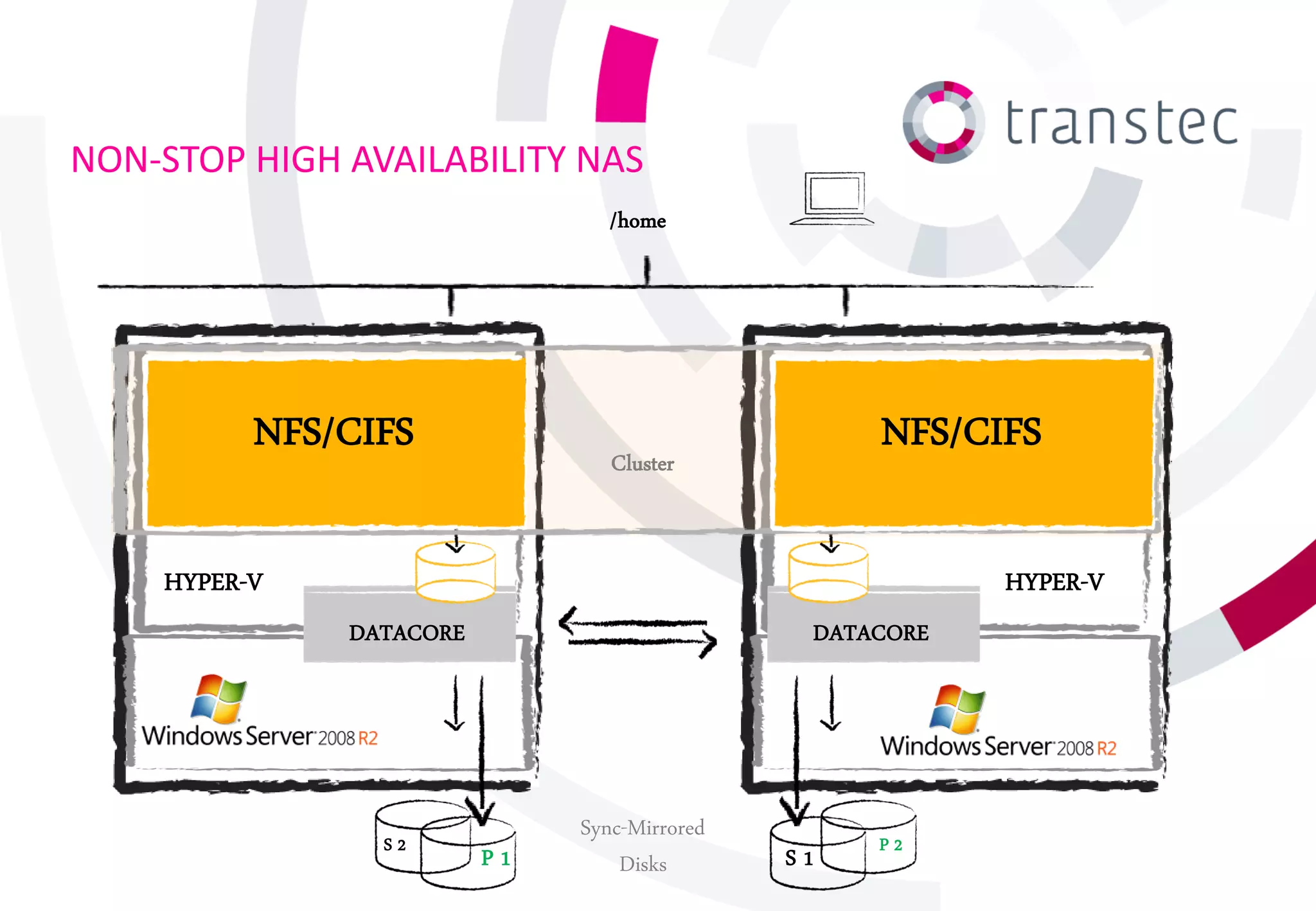 NON-STOP HIGH AVAILABILITY NAS
                                 /home




          NFS/CIFS               Cluster
                                                   NFS/CIFS

    HYPER-V                                               HYPER-V
              DATACORE                         DATACORE




                              Sync-Mirrored
                S2                                 P2
                         P1       Disks       S1
 