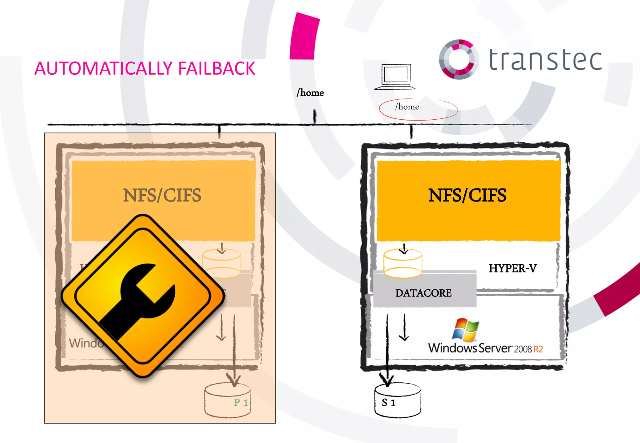 AUTOMATICALLY FAILBACK
                              /home
                                       /home




          NFS/CIFS                             NFS/CIFS

    HYPER-V                                          HYPER-V
              DATACORE                 DATACORE




                         P1           S1
 