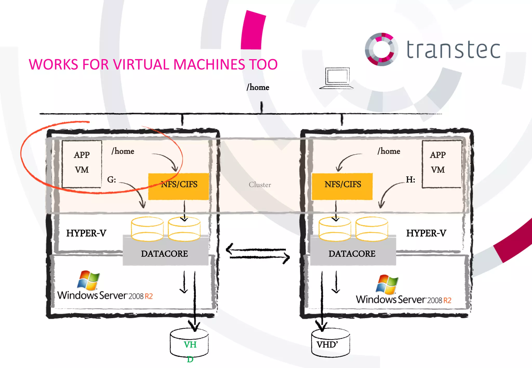 WORKS FOR VIRTUAL MACHINES TOO
                                    /home




     APP      /home                                        /home        APP
     VM                                                                 VM
              G:         NFS/CIFS   Cluster    NFS/CIFS            H:



    HYPER-V                                                        HYPER-V
                      DATACORE                  DATACORE




                              VH              VHD’
                               D
 