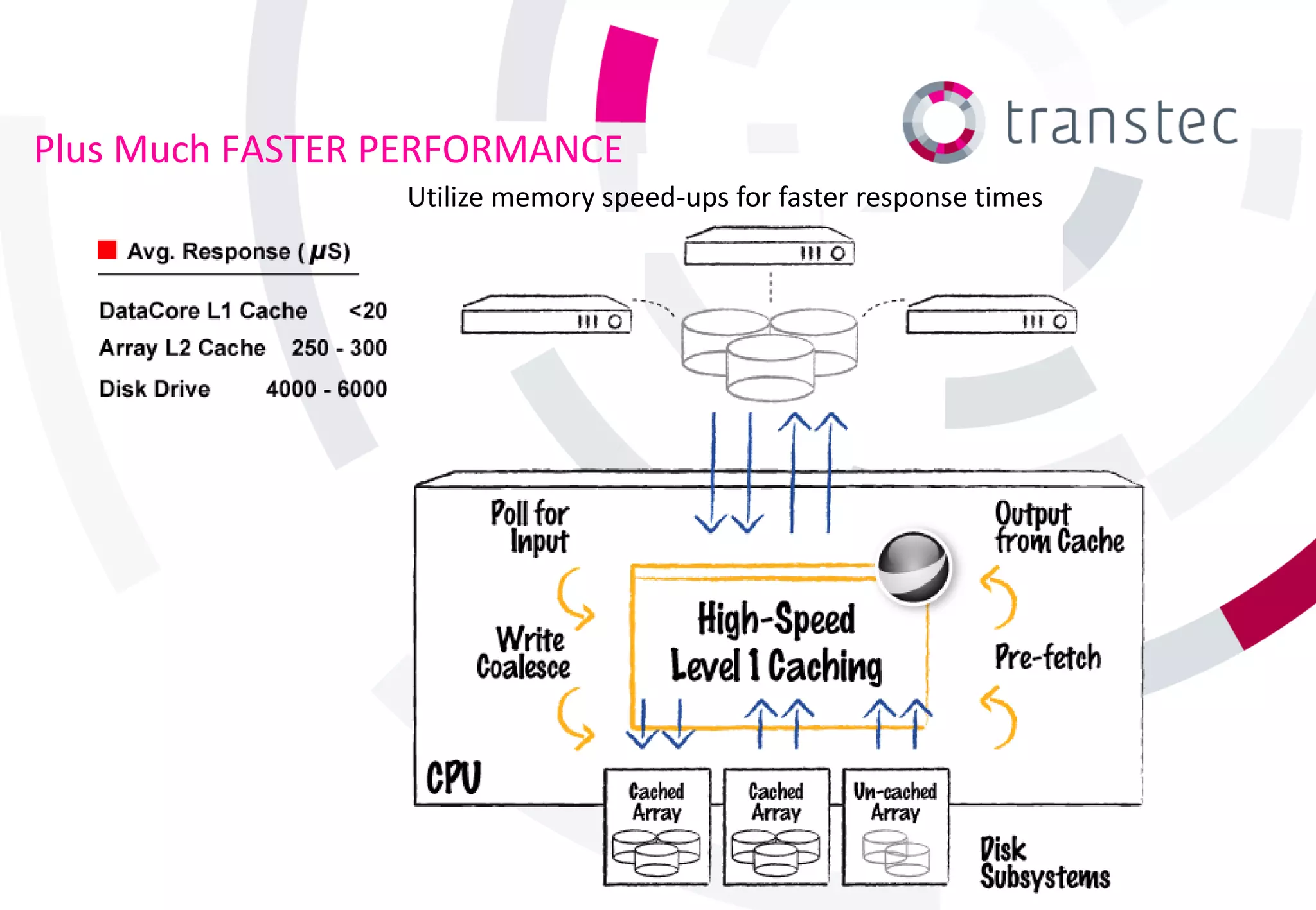 Plus Much FASTER PERFORMANCE
                 Utilize memory speed-ups for faster response times
 
