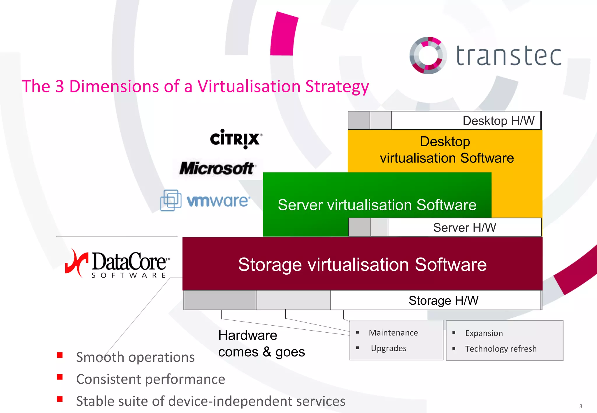 The 3 Dimensions of a Virtualisation Strategy
                                                                      DesktopDesktop H/W
                                                                              H/W
                                                                  Desktop
                                                          virtualisation Software


                                      Server virtualisation Software
                                                                   Server H/W
                                                                   Server H/W
                                                                      Server H/W


                                Storage virtualisation Software
                                                Storage H/W
                                                          Storage H/W
                                                           Storage H/W

                             Hardware                  Maintenance          Expansion
                                                       Upgrades          
     Smooth operations
                                                                              Technology refresh
                             comes & goes
     Consistent performance
     Stable suite of device-independent services                                                  3
 