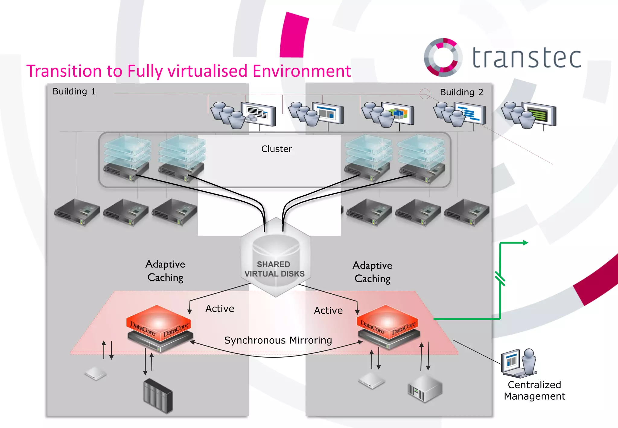 Transition to Fully virtualised Environment
   Building 1                                                      Building 2




                                     Cluster




                Adaptive                                Adaptive
                Caching                                 Caching

                           Active              Active


                              Synchronous Mirroring



                                                                                Centralized
                                                                                Management
 
