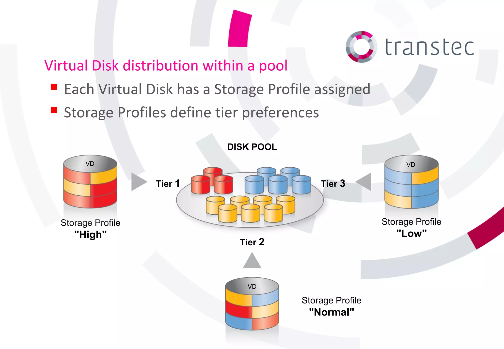 Virtual Disk distribution within a pool
  Each Virtual Disk has a Storage Profile assigned
  Storage Profiles define tier preferences
                             DISK POOL
        VD                                                       VD


                    Tier 1                   Tier 3



  Storage Profile                                          Storage Profile
     "High"                                                   "Low"
                               Tier 2



                                VD

                                         Storage Profile
                                          "Normal"
 