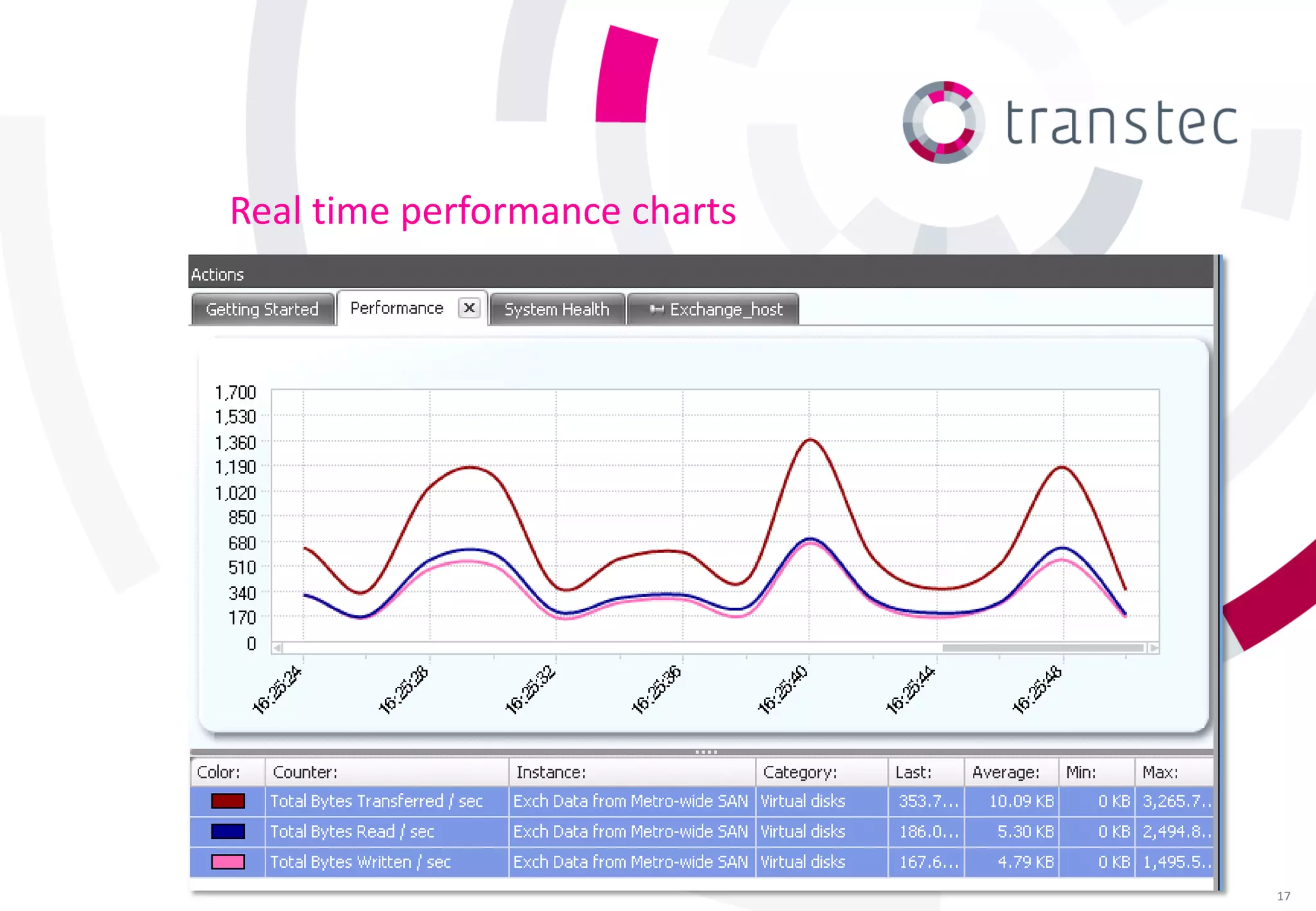 Real time performance charts




                               17
 