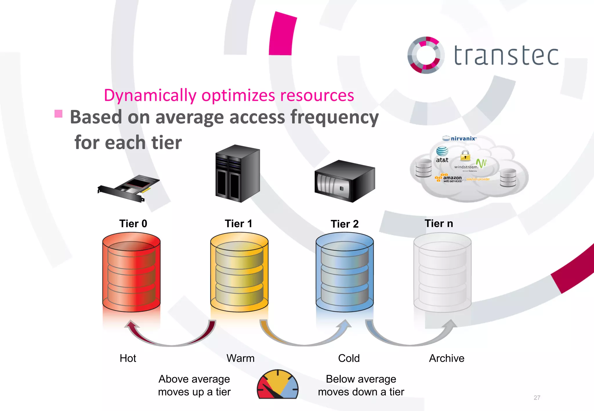 Dynamically optimizes resources
 Based on average access frequency
  for each tier


       Tier 0                Tier 1     Tier 2            Tier n




       Hot                    Warm       Cold             Archive
                Above average          Below average
                moves up a tier       moves down a tier             27
 