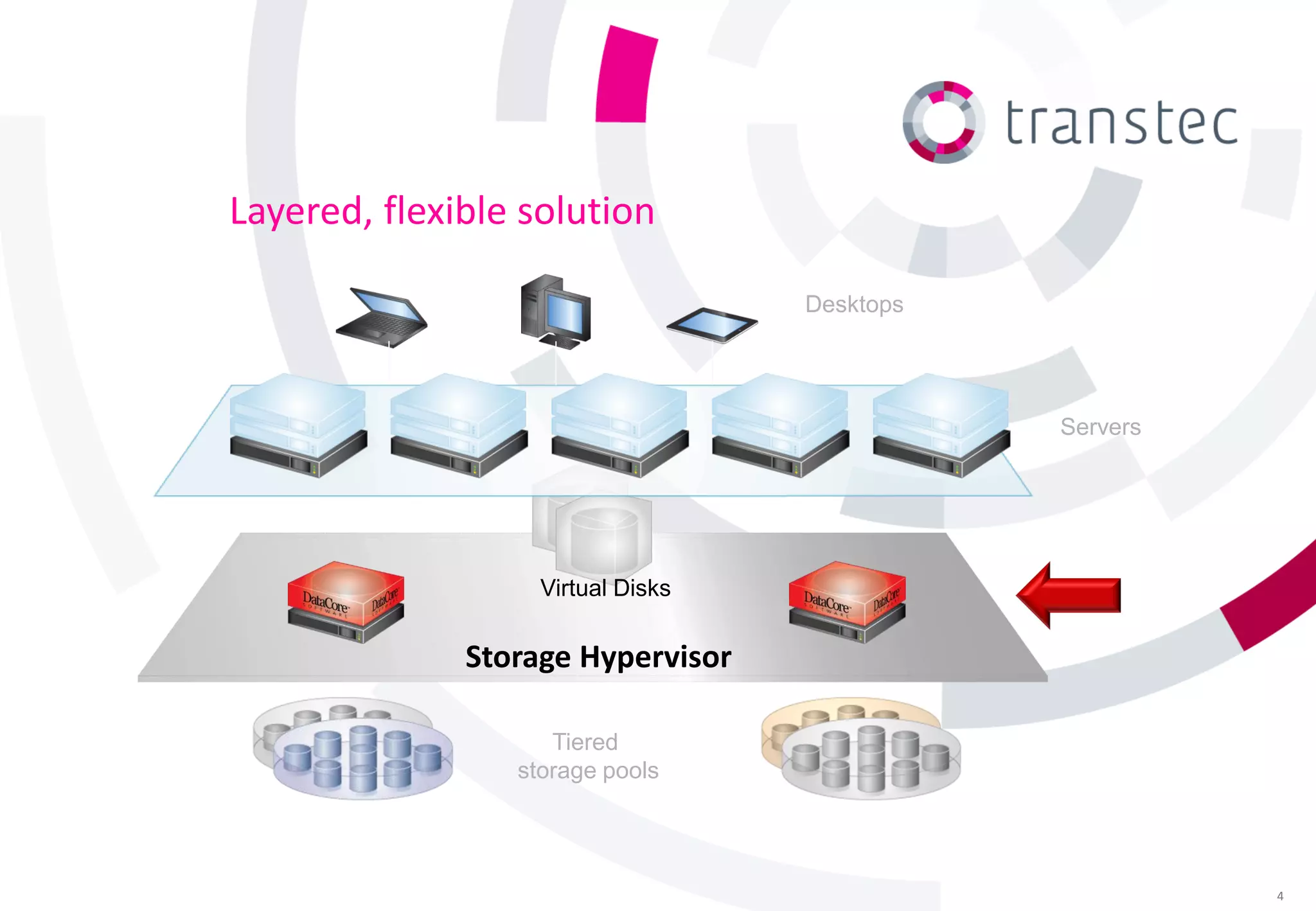 Layered, flexible solution

                                   Desktops




                                              Servers




                   Virtual Disks


              Storage Hypervisor

                    Tiered
                 storage pools




                                                        4
 