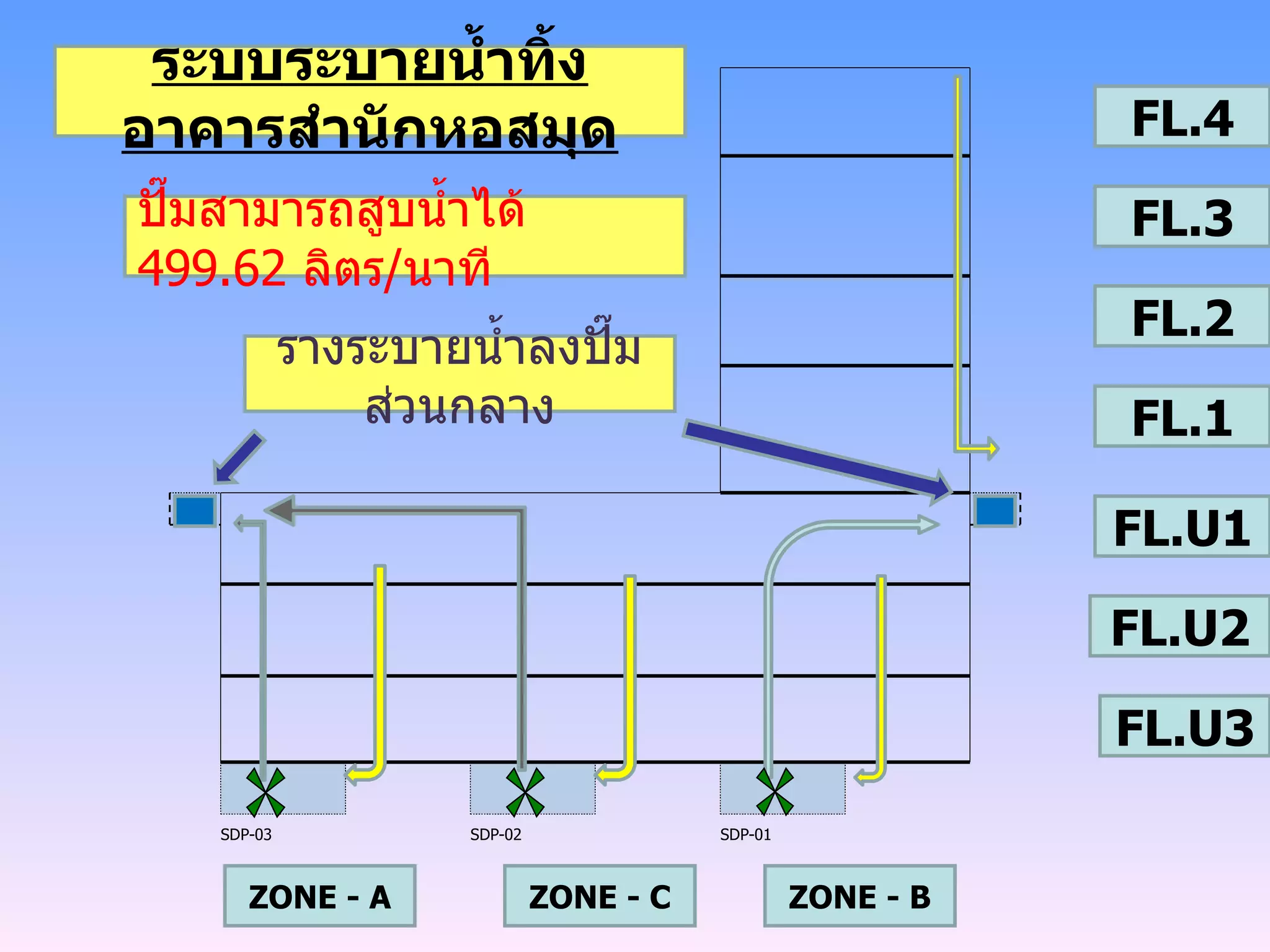 รางระบายน้ำลงปั๊มส่วนกลาง ปั๊มสามารถสูบน้ำได้  49 9.62   ลิตร / นาที ระบบระบายน้ำทิ้ง อาคารสำนักหอสมุด ZONE - B FL.4 FL.3 FL.2 FL.1 FL.U1 FL.U2 FL.U3 ZONE - C ZONE - A                                                                                                                                             SDP-03 SDP-02 SDP-01 