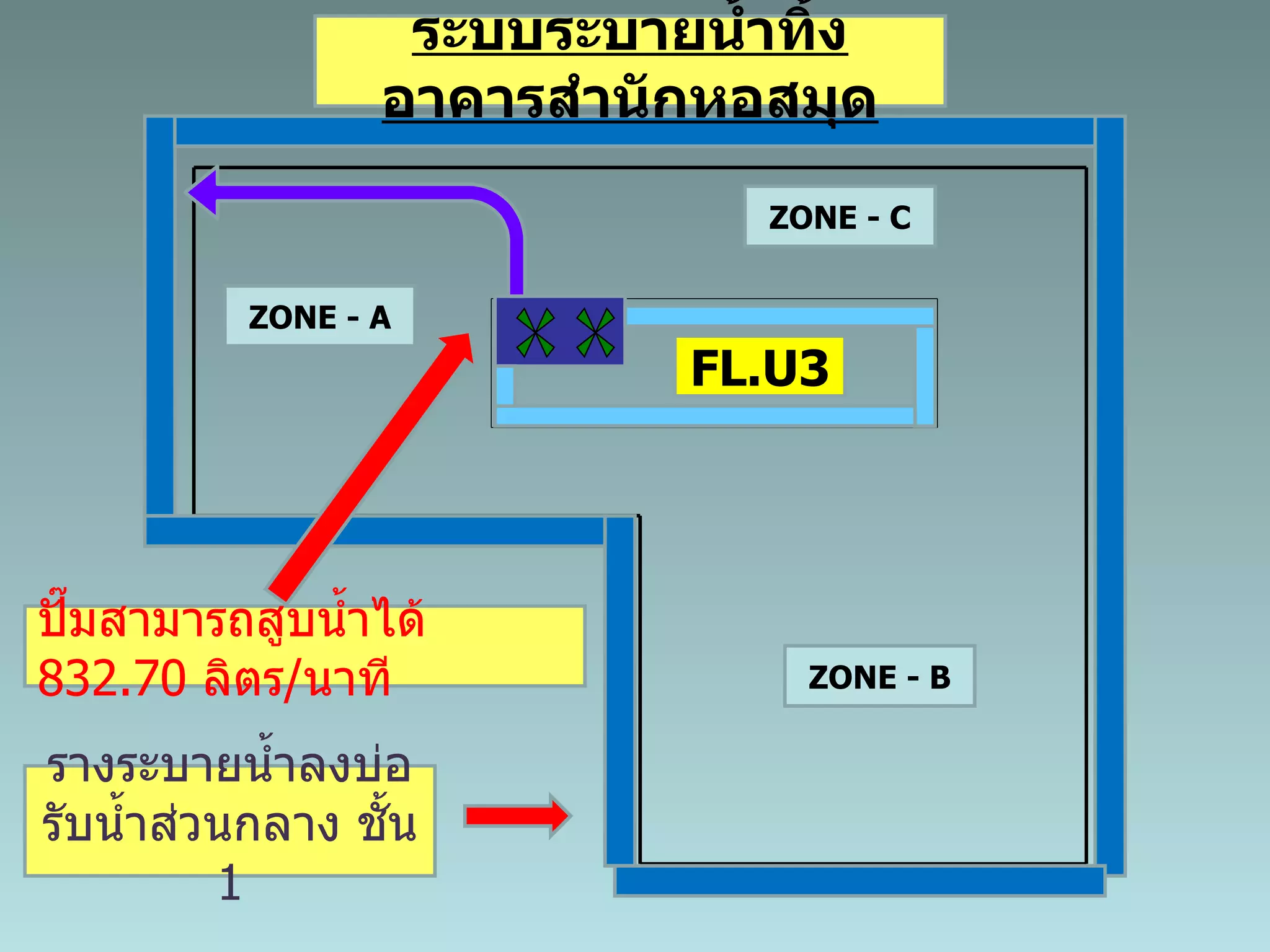 ZONE - A ZONE - C ZONE - B รางระบายน้ำลงบ่อรับน้ำส่วนกลาง  ชั้น  1 ปั๊มสามารถสูบน้ำได้  832.70   ลิตร / นาที ระบบระบายน้ำทิ้ง อาคารสำนักหอสมุด FL.U3                                                                                               