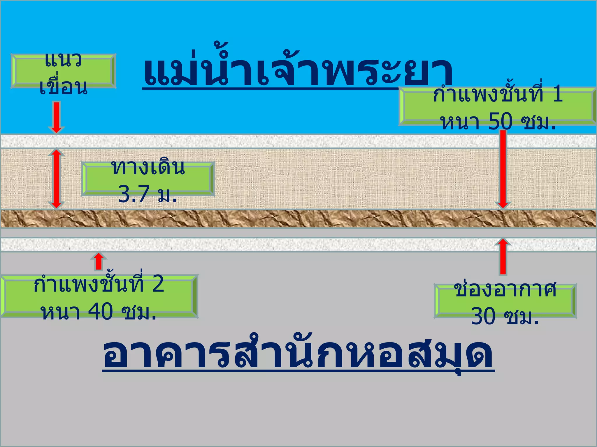 แม่น้ำเจ้าพระยา อาคารสำนักหอสมุด ทางเดิน  3.7  ม . แนวเขื่อน กำแพงชั้นที่  1  หนา  50  ซม . กำแพงชั้นที่  2  หนา  40  ซม . ช่องอากาศ  30  ซม . 