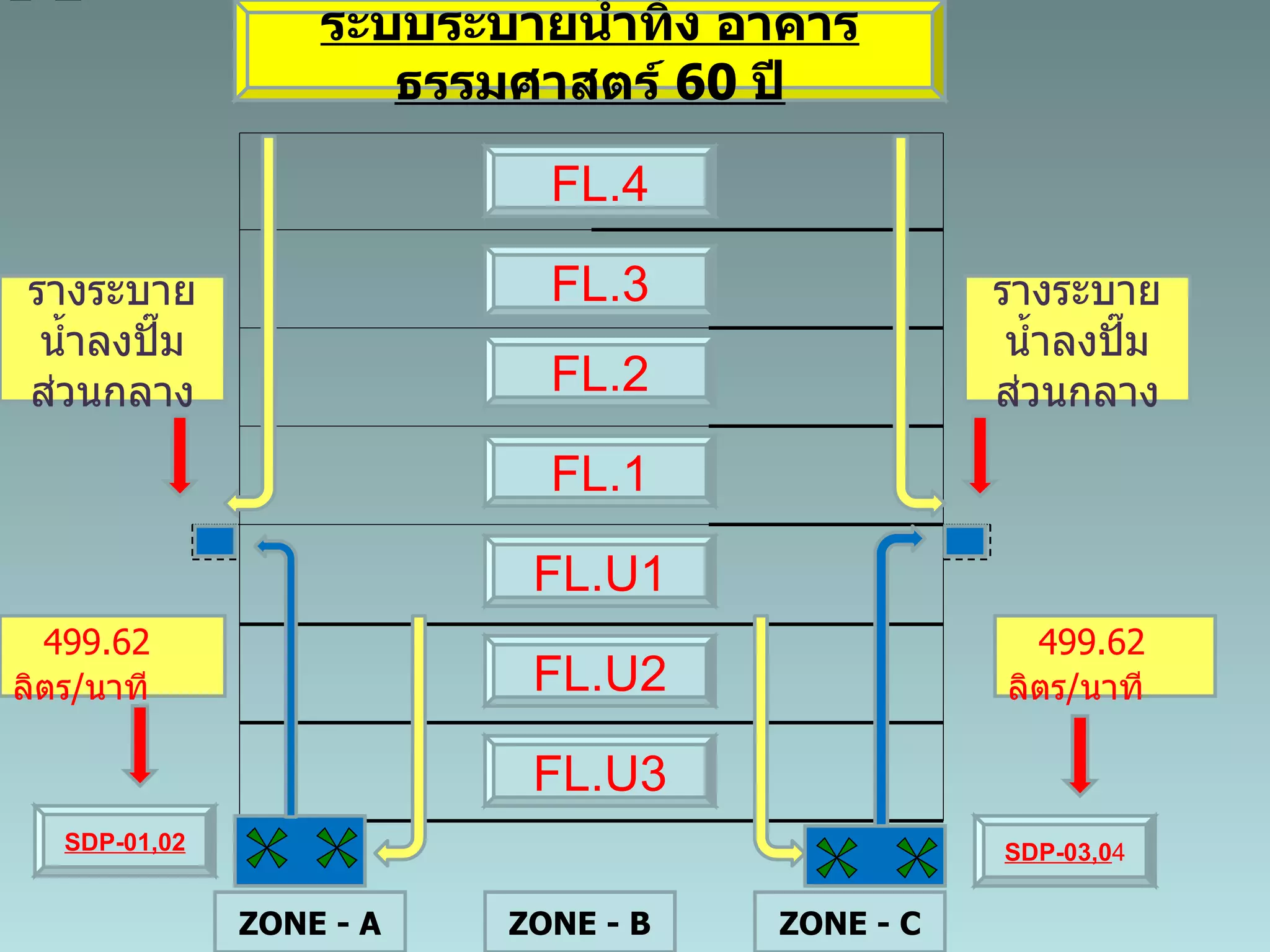 ระบบระบายน้ำทิ้ง อาคารธรรมศาสตร์  60  ปี ZONE - A ZONE - C ZONE - B SDP-01,02 SDP-03,0 4 FL.4 FL.3 FL.2 FL.1 FL.U1 FL.U2 FL.U3 499 .62   ลิตร / นาที 499.62   ลิตร / นาที รางระบายน้ำลงปั๊มส่วนกลาง รางระบายน้ำลงปั๊มส่วนกลาง                                                                                                                                                                                                       