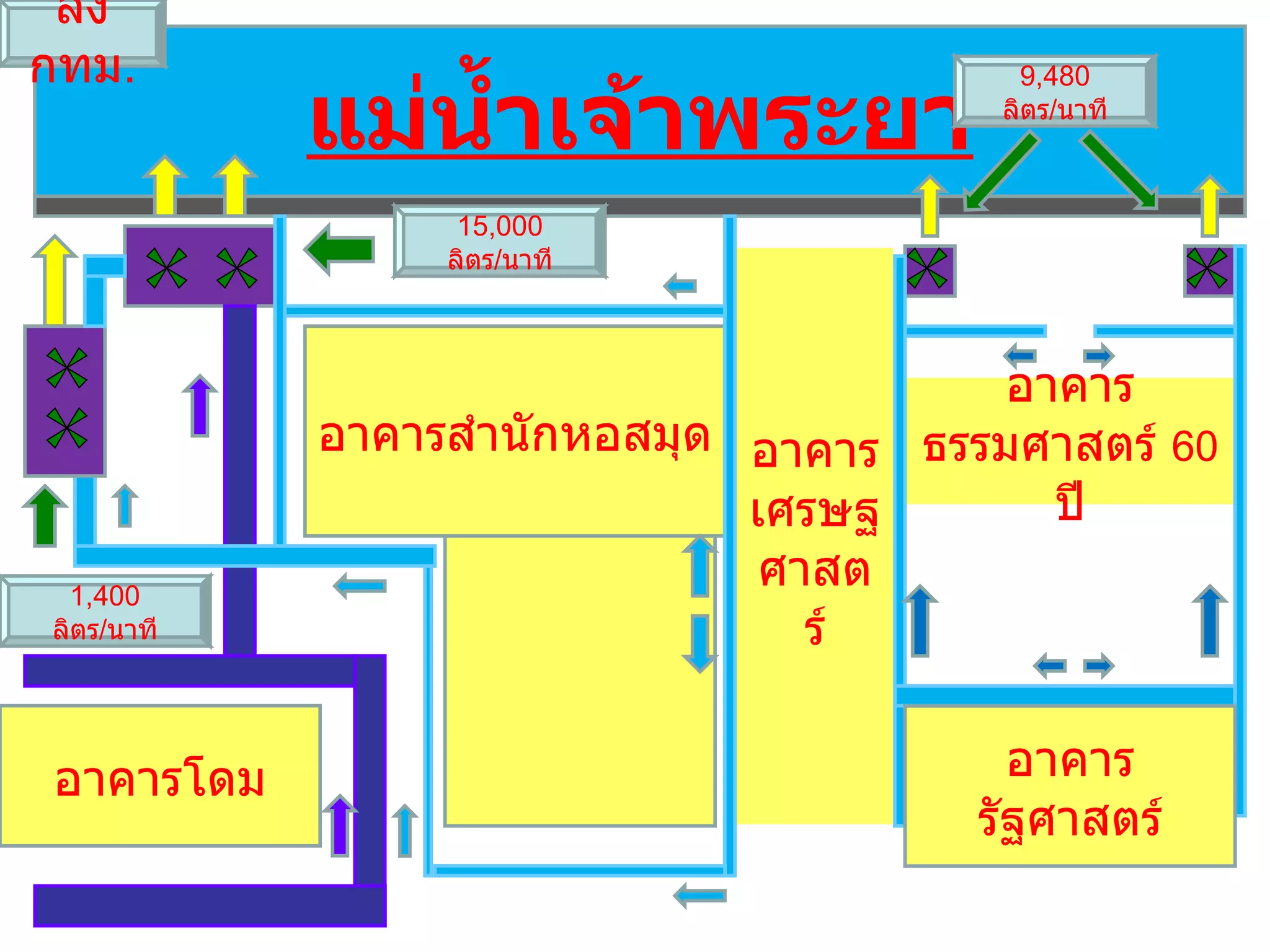 แม่น้ำเจ้าพระยา อาคารธรรมศาสตร์  60   ปี อาคารเศรษฐ ศาสตร์ อาคารสำนักหอสมุด อาคารโดม อาคารรัฐศาสตร์ 9,480  ลิตร / นาที 15,000  ลิตร / นาที 1,400  ลิตร / นาที ลง กทม . 