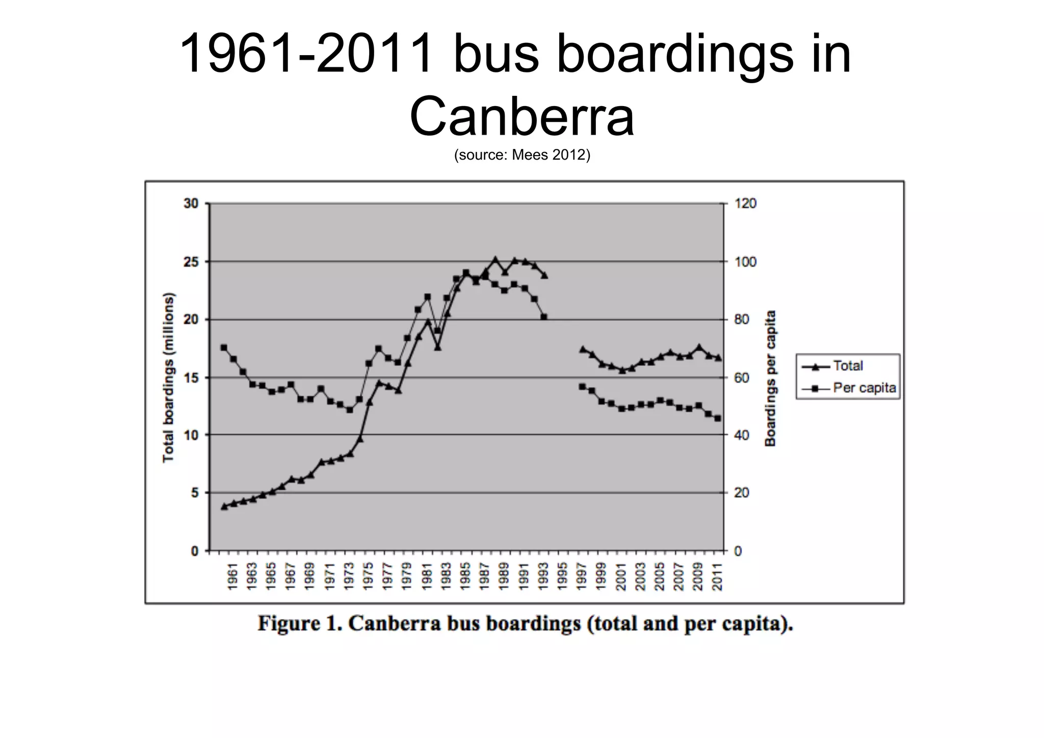 1961-2011 bus boardings in
Canberra
(source: Mees 2012)

 