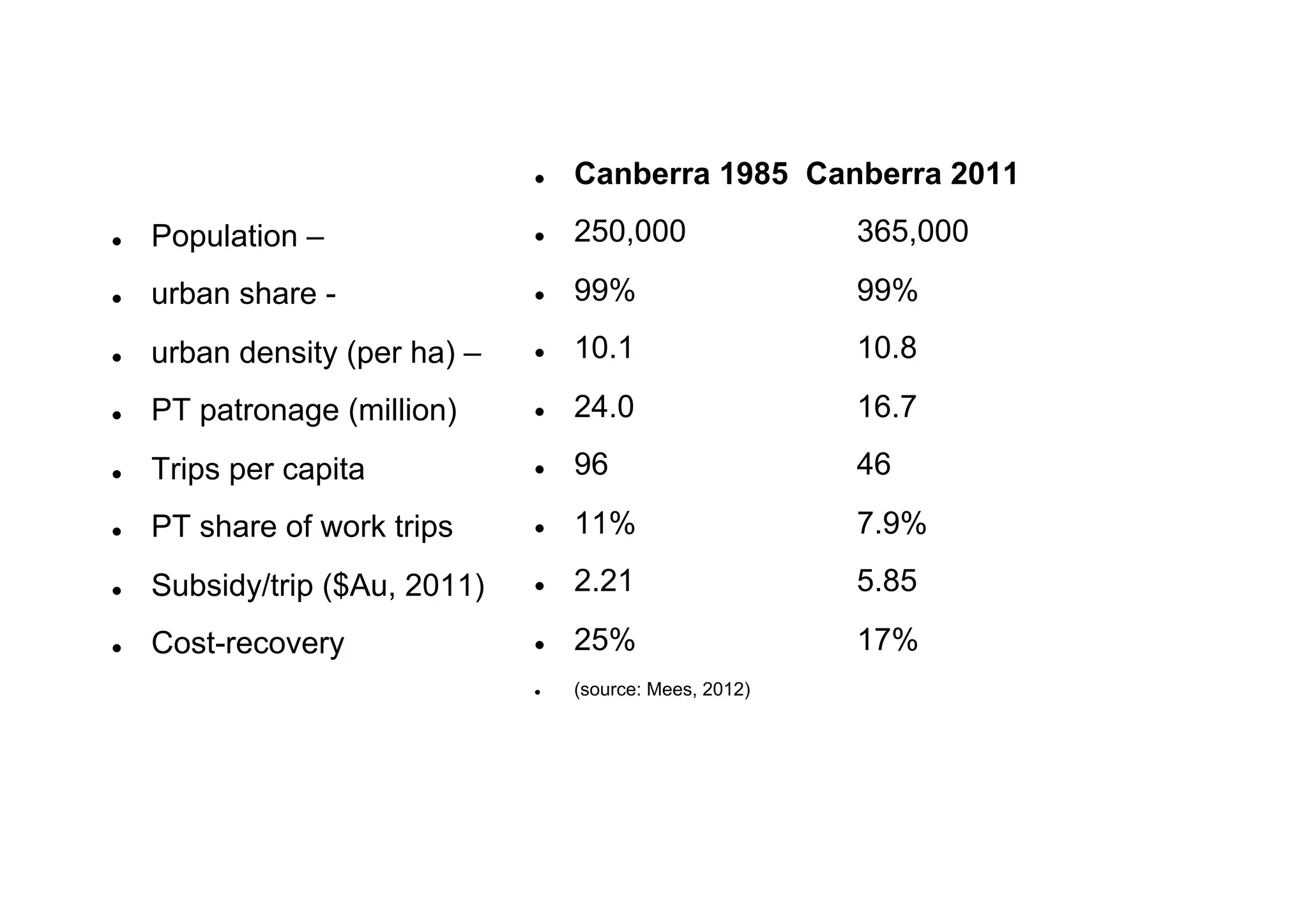l 

Canberra 1985 Canberra 2011

l 

Population –

l 

250,000

365,000

l 

urban share -

l 

99%

99%

l 

urban density (per ha) –

l 

10.1

10.8

l 

PT patronage (million)

l 

24.0

16.7

l 

Trips per capita

l 

96

46

l 

PT share of work trips

l 

11%

7.9%

l 

Subsidy/trip ($Au, 2011)

l 

2.21

5.85

l 

Cost-recovery

l 

25%

17%

l 

(source: Mees, 2012)

 