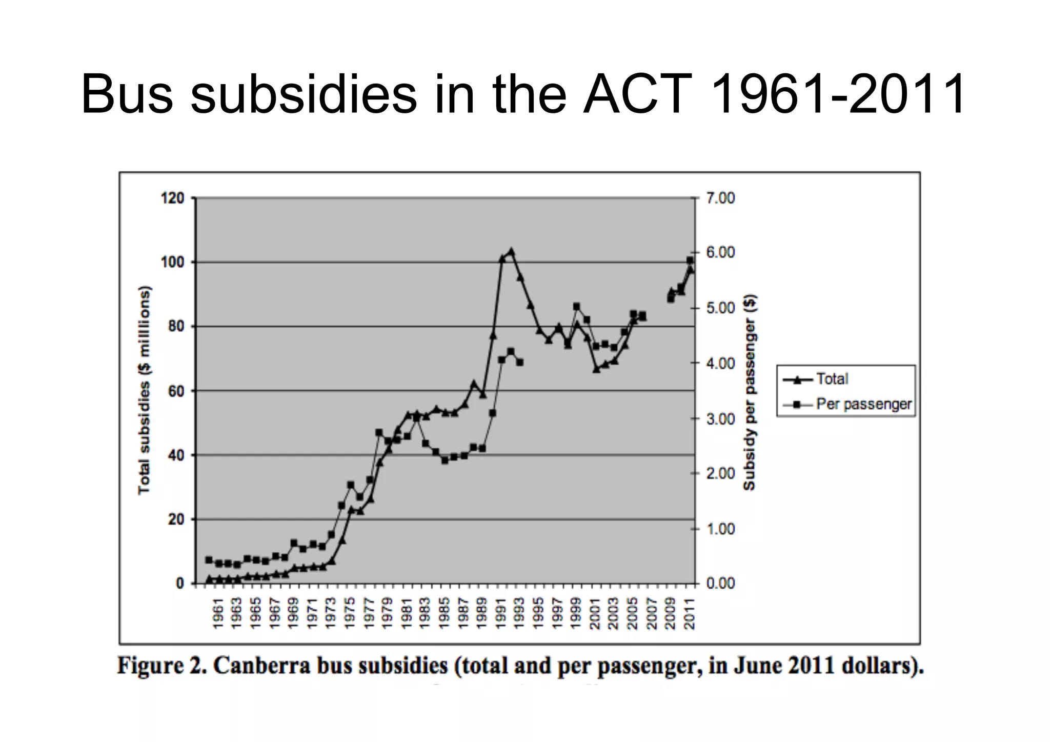 Bus subsidies in the ACT 1961-2011

 