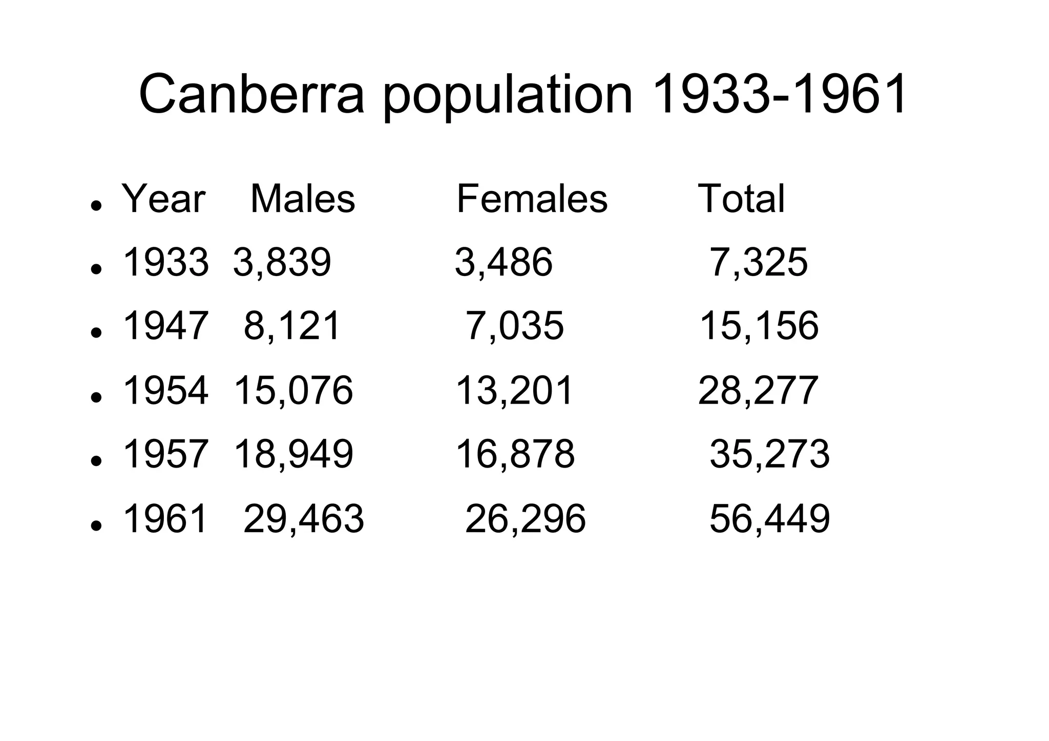 Canberra population 1933-1961
l 

Year

l 

Males

Females

Total

1933 3,839

3,486

7,325

l 

1947 8,121

7,035

15,156

l 

1954 15,076

13,201

28,277

l 

1957 18,949

16,878

35,273

l 

1961 29,463

26,296

56,449

 