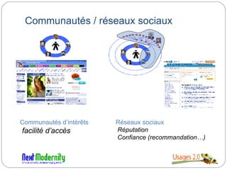 Communautés / réseaux sociaux Communautés d’intérêts facilité d’accès   Réseaux sociaux Réputation Confiance (recommandation…) 