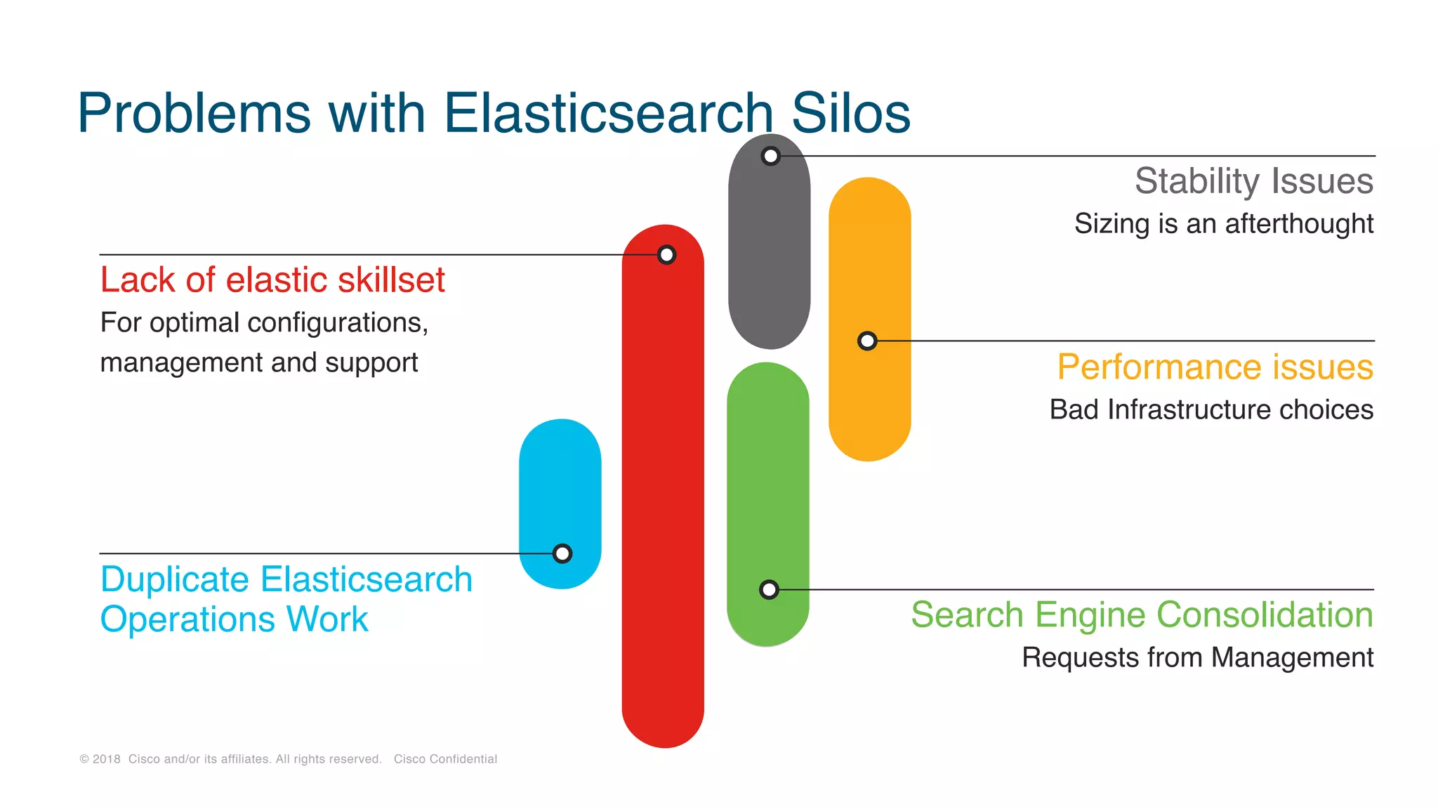 © 2018 Cisco and/or its affiliates. All rights reserved. Cisco Confidential
Problems with Elasticsearch Silos
Lack of elastic skillset
For optimal configurations,
management and support
Duplicate Elasticsearch
Operations Work
Performance issues
Bad Infrastructure choices
Search Engine Consolidation
Requests from Management
Stability Issues
Sizing is an afterthought
 