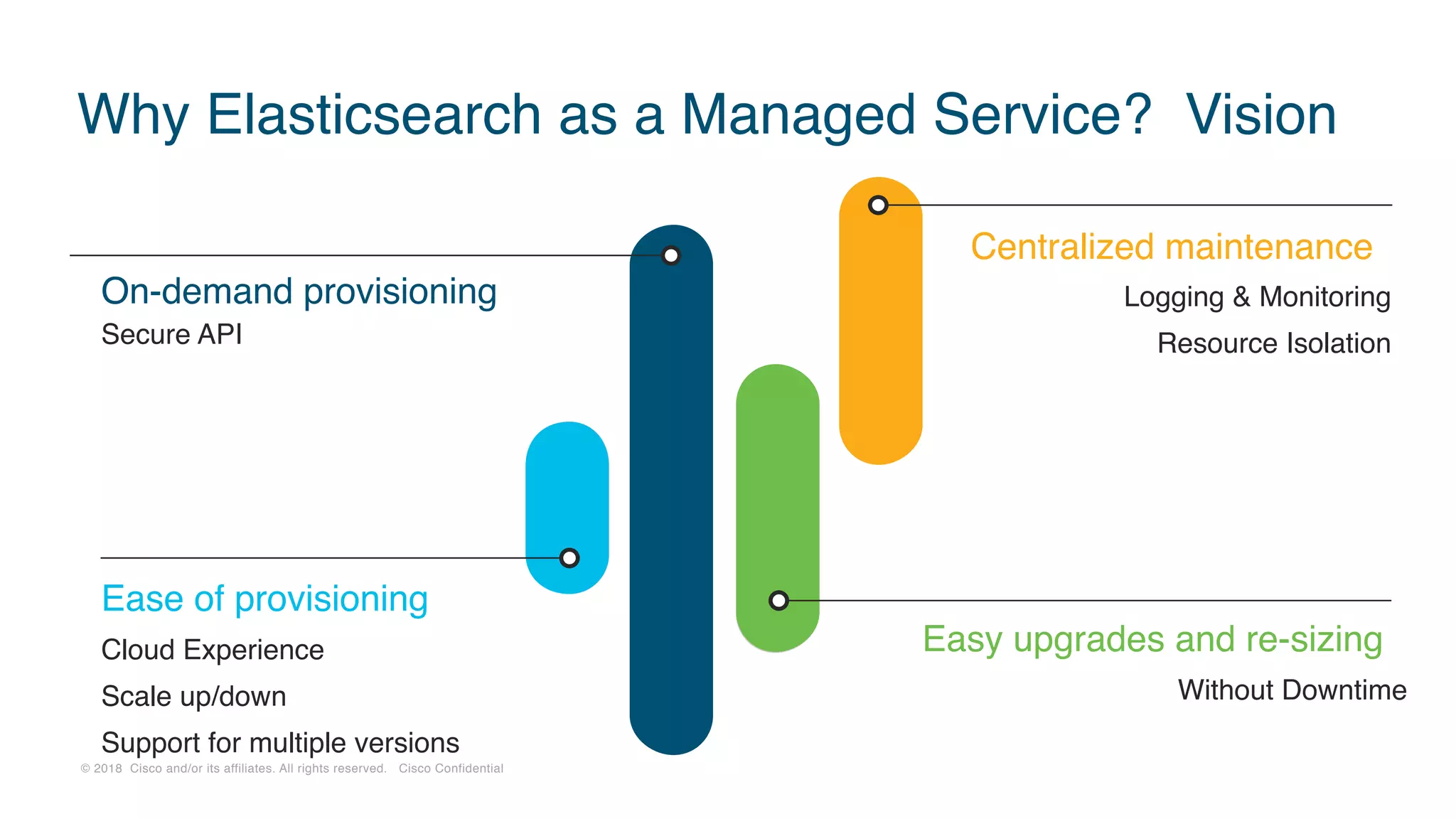 © 2018 Cisco and/or its affiliates. All rights reserved. Cisco Confidential
Why Elasticsearch as a Managed Service? Vision
On-demand provisioning
Secure API
Ease of provisioning
Cloud Experience
Scale up/down
Support for multiple versions
Centralized maintenance
Logging & Monitoring
Resource Isolation
Easy upgrades and re-sizing
Without Downtime
 