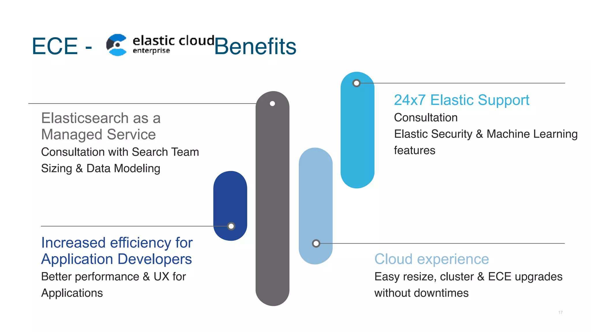 17
Elasticsearch as a
Managed Service
Consultation with Search Team
Sizing & Data Modeling
Increased efficiency for
Application Developers
Better performance & UX for
Applications
24x7 Elastic Support
Consultation
Elastic Security & Machine Learning
features
Cloud experience
Easy resize, cluster & ECE upgrades
without downtimes
ECE - Benefits
 
