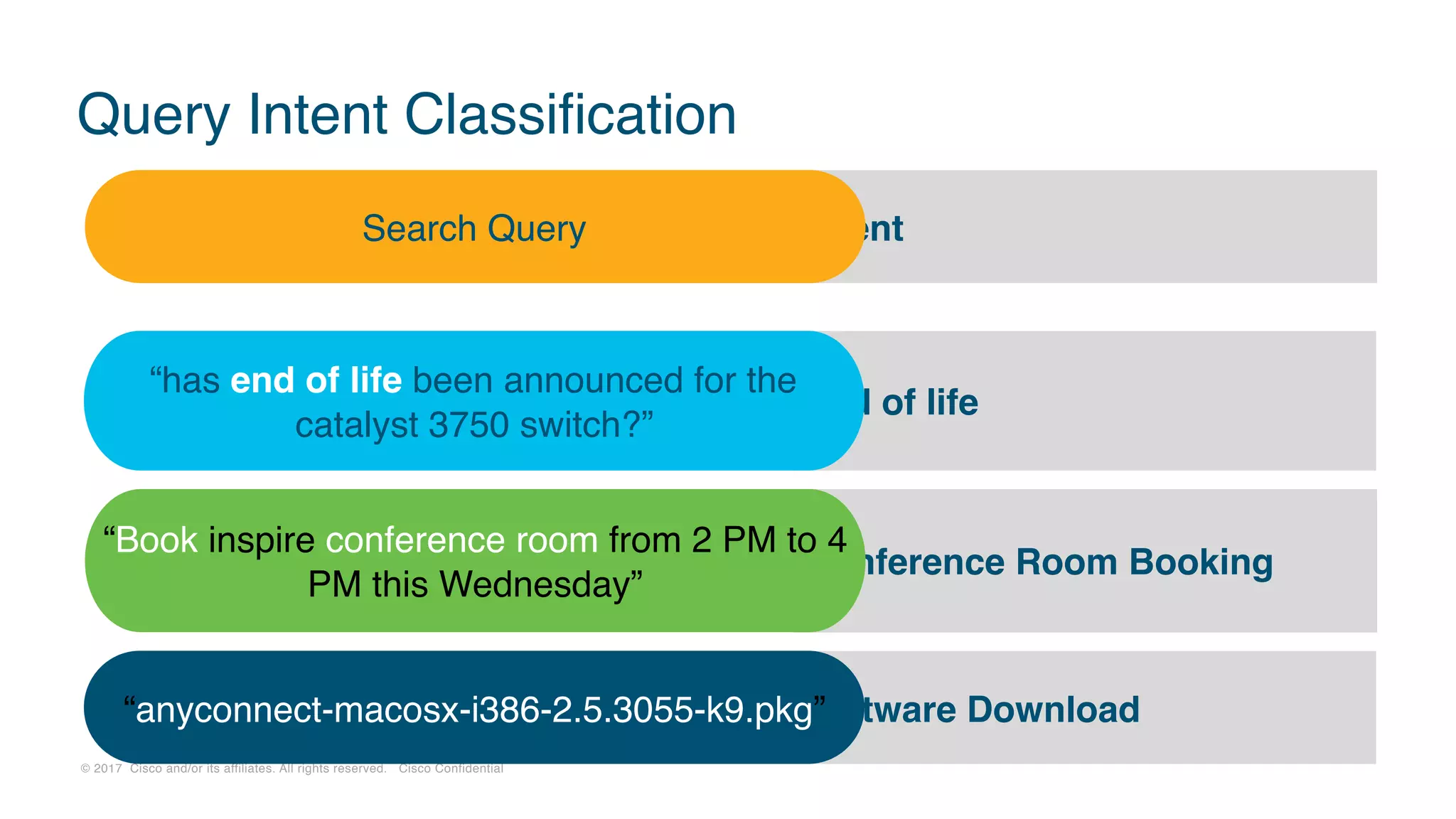 © 2017 Cisco and/or its affiliates. All rights reserved. Cisco Confidential
Conference Room Booking
End of life
Query Intent Classification
“has end of life been announced for the
catalyst 3750 switch?”
“Book inspire conference room from 2 PM to 4 
PM this Wednesday”
IntentSearch Query
Software Download“anyconnect-macosx-i386-2.5.3055-k9.pkg”
 