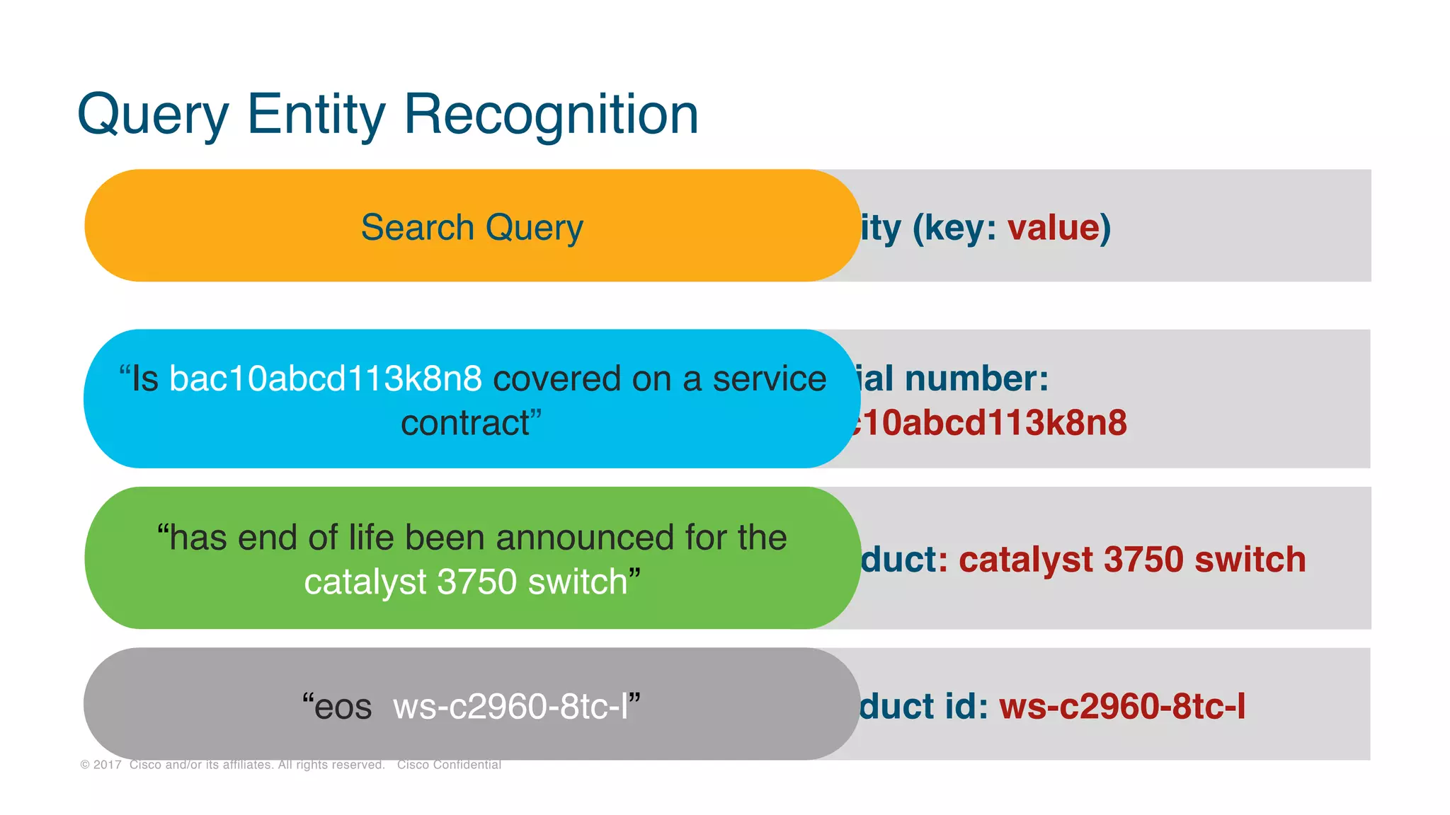 © 2017 Cisco and/or its affiliates. All rights reserved. Cisco Confidential
product: catalyst 3750 switch
serial number:
bac10abcd113k8n8
Query Entity Recognition
“Is bac10abcd113k8n8 covered on a service
contract”
“has end of life been announced for the
catalyst 3750 switch”
Entity (key: value)Search Query
product id: ws-c2960-8tc-l“eos ws-c2960-8tc-l”
 