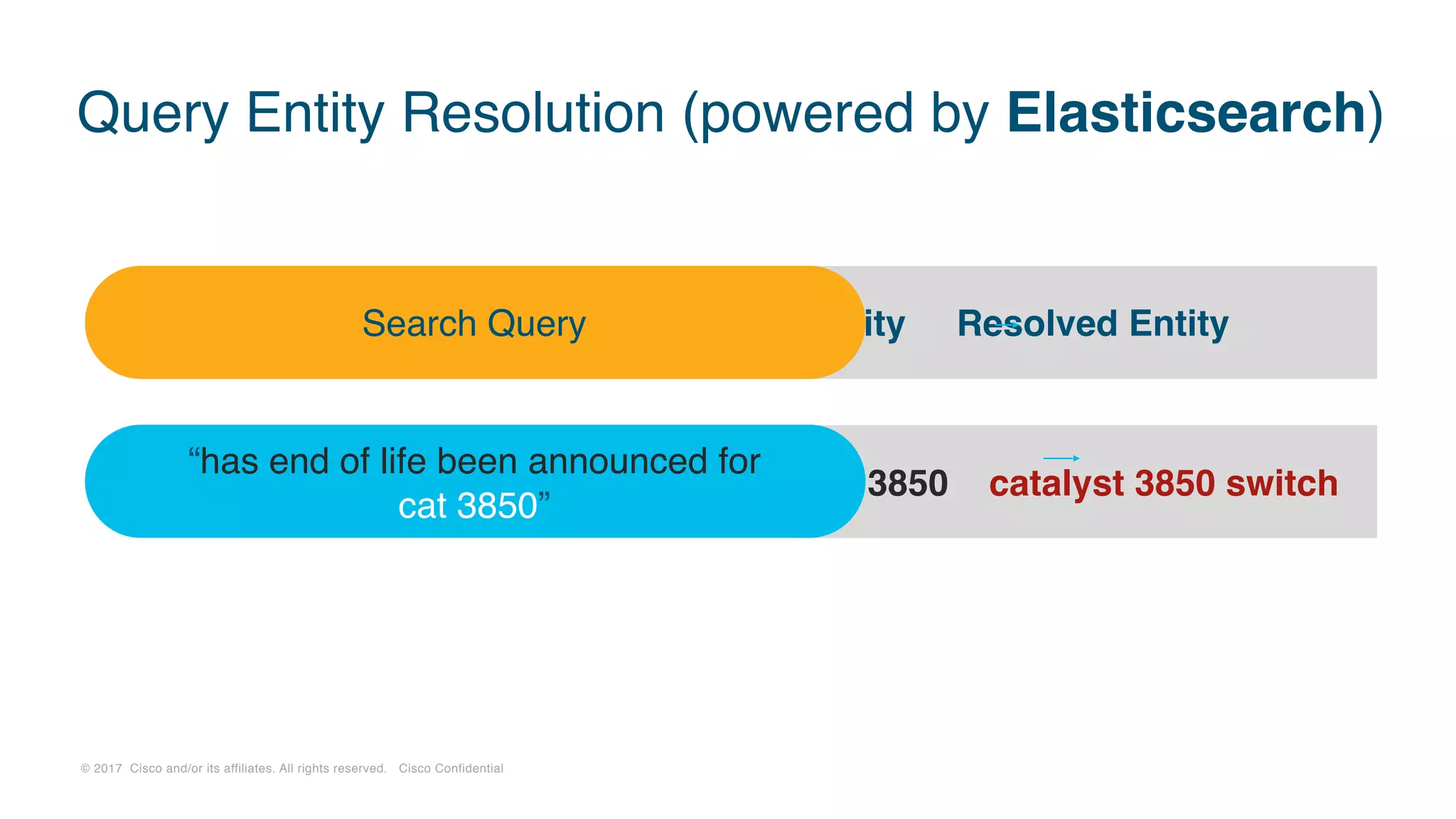 © 2017 Cisco and/or its affiliates. All rights reserved. Cisco Confidential
cat 3850 catalyst 3850 switch
Query Entity Resolution (powered by Elasticsearch)
“has end of life been announced for
cat 3850”
Entity Resolved EntitySearch Query
 
