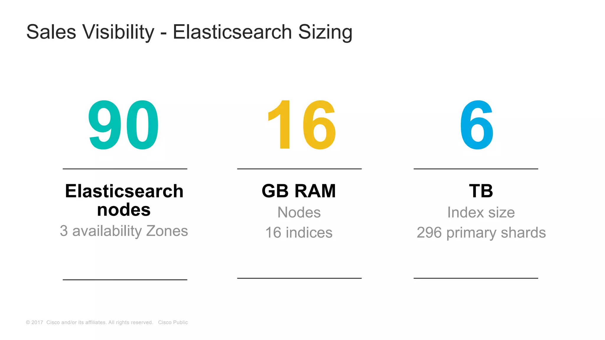 © 2017 Cisco and/or its affiliates. All rights reserved. Cisco Public
Elasticsearch
nodes
3 availability Zones
Sales Visibility - Elasticsearch Sizing
GB RAM
Nodes
16 indices
TB
Index size
296 primary shards
90 16 6
 