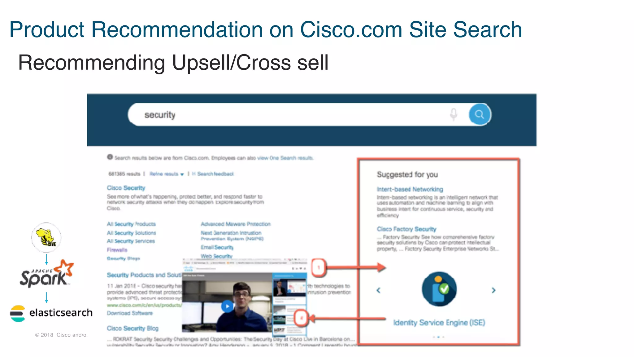 © 2018 Cisco and/or its affiliates. All rights reserved. Cisco Confidential
Product Recommendation on Cisco.com Site Search
Recommending Upsell/Cross sell
 