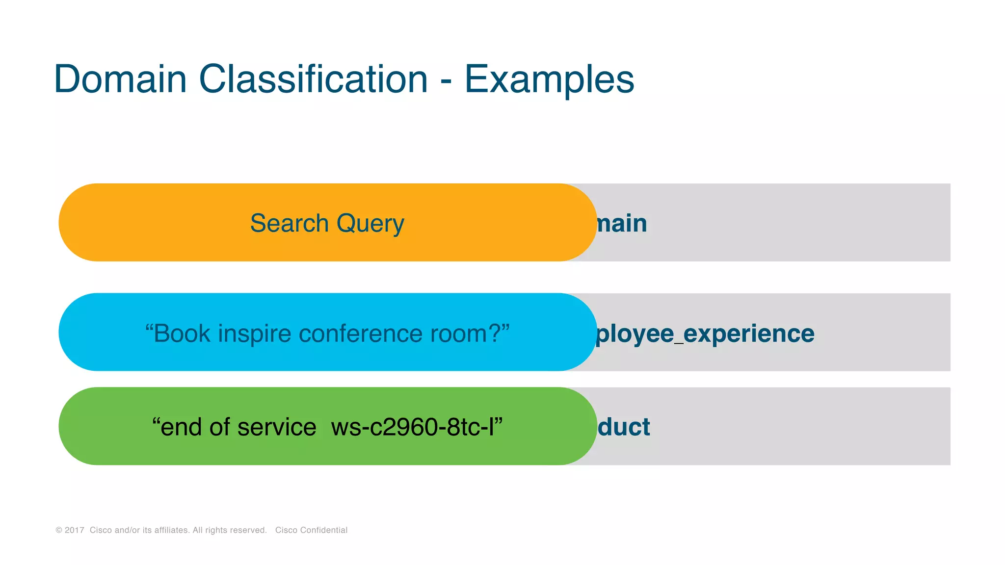 © 2017 Cisco and/or its affiliates. All rights reserved. Cisco Confidential
Product
Employee_experience
Domain Classification - Examples
“Book inspire conference room?”
“end of service ws-c2960-8tc-l”
DomainSearch Query
 