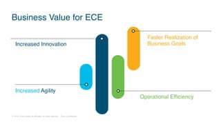 © 2018 Cisco and/or its affiliates. All rights reserved. Cisco Confidential
Business Value for ECE
Increased Innovation
Increased Agility
Faster Realization of
Business Goals
Operational Efficiency
 