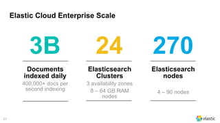 21
Documents
indexed daily
400,000+ docs per
second indexing
Elastic Cloud Enterprise Scale
Elasticsearch
Clusters
3 availability zones
8 – 64 GB RAM
nodes
Elasticsearch
nodes
4 – 90 nodes
3B 24 270
 