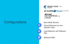 © 2018 Cisco and/or its affiliates. All rights reserved. Cisco Confidential© 2018 Cisco and/or its affiliates. All rights reserved. Cisco Confidential
Configurations
v1.1
v1.11.2
7.2
Bare Metal Servers
Virtual Machines for non-
allocator roles
Load Balancer with Wildcard
SSL
Wildcard DNS
 
