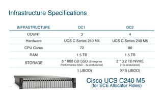 © 2018 Cisco and/or its affiliates. All rights reserved. Cisco Confidential
INFRASTRUCTURE DC1 DC2
COUNT 3 4
Hardware UCS C Series 240 M4 UCS C Series 240 M5
CPU Cores 72 80
RAM 1.5 TB 1.5 TB
STORAGE 8 * 800 GB SSD (Enterprise
Performance SSD – 3x endurance)
2 * 3.2 TB NVME
(10x endurance)
File System XFS (JBOD) XFS (JBOD)
Infrastructure Specifications
Cisco UCS C240 M5  
(for ECE Allocator Roles)
 