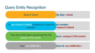 © 2017 Cisco and/or its affiliates. All rights reserved. Cisco Confidential
product: catalyst 3750 switch
serial number:
bac10abcd113k8n8
Query Entity Recognition
“Is bac10abcd113k8n8 covered on a service
contract”
“has end of life been announced for the
catalyst 3750 switch”
Entity (key: value)Search Query
product id: ws-c2960-8tc-l“eos ws-c2960-8tc-l”
 
