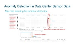 © 2018 Cisco and/or its affiliates. All rights reserved. Cisco Confidential
Anomaly Detection in Data Center Sensor Data
 