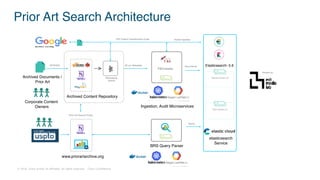 © 2018 Cisco and/or its affiliates. All rights reserved. Cisco Confidential
Prior Art Search Architecture
Messaging
Queue
FSCrawler
Elasticsearch- 5.6
Master Nodes (3)
Data Nodes (3)
Archived Documents /
Prior Art
Corporate Content
Owners
SFTP/API
Archived Content Repository
Ingestion, Audit Microservices
Hosted by
CPC Patent Classification Code Partial Updates
S3 url, Metadata Documents
www.priorartarchive.org
Prior Art Search Portal
elasticsearch
Service
BRS Query Parser
Query
 