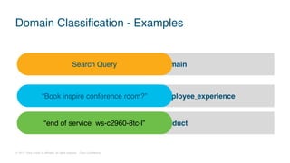 © 2017 Cisco and/or its affiliates. All rights reserved. Cisco Confidential
Product
Employee_experience
Domain Classification - Examples
“Book inspire conference room?”
“end of service ws-c2960-8tc-l”
DomainSearch Query
 