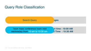 © 2017 Cisco and/or its affiliates. All rights reserved. Cisco Confidential
Start time : 10:00 AM
End Time : 10:30 AM
Query Role Classification
“book hope conference room next 
wednesday from 10 am to 10:30 am”
RangesSearch Query
 