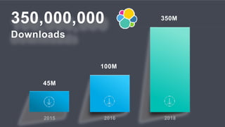 8
4
350M
100M
45M
350,000,000
Downloads
2016 20182015
 